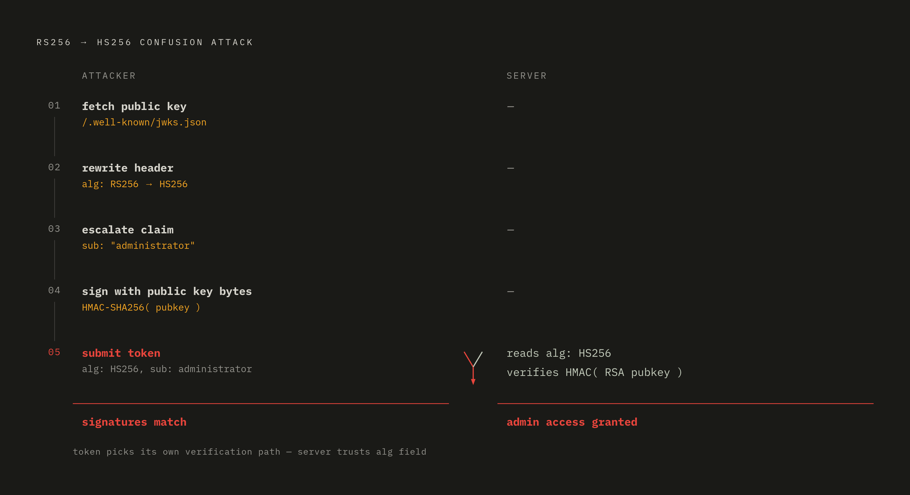 Diagram: How a Public Key Becomes a Forged Admin Token. Visualizes: Show the RS256-to-HS256 confusion attack as a step-by-step flow.