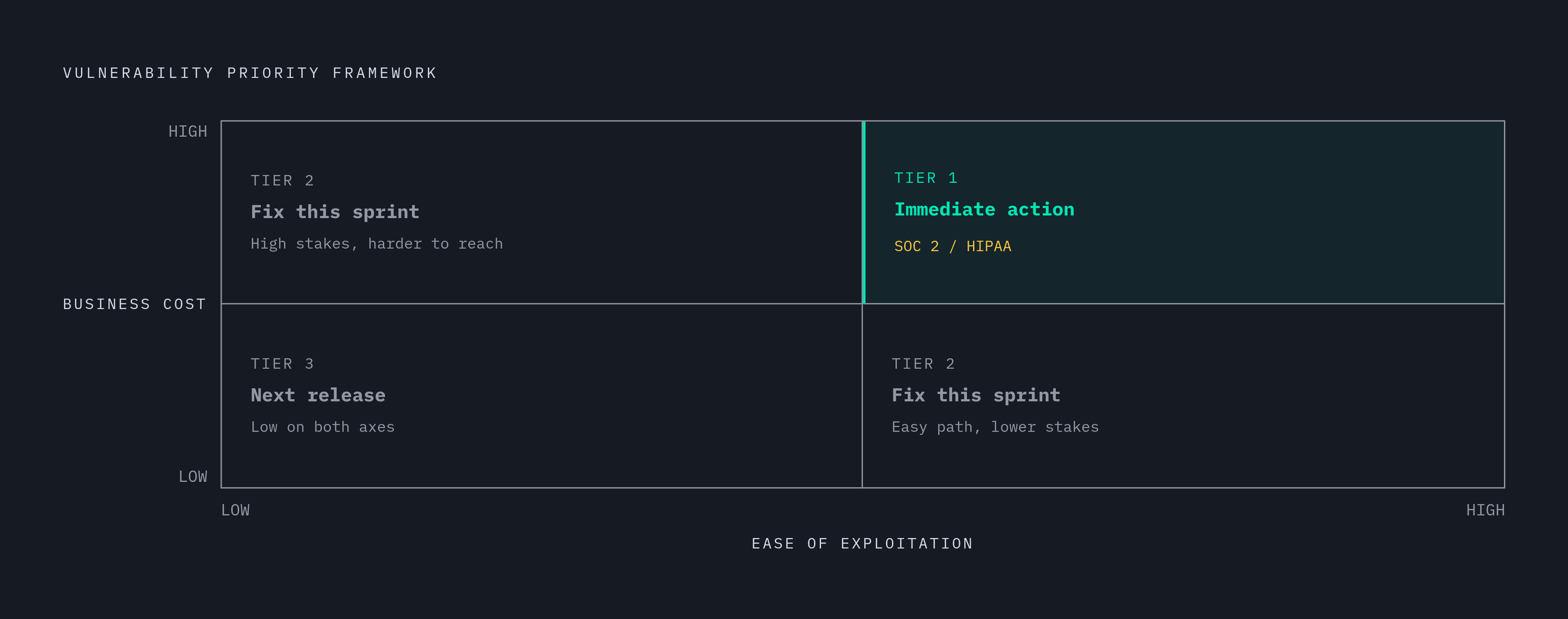 Diagram: A Three-Tier Severity System Non-Technical Readers Can Actually Use. Visualizes: Show a simple three-tier priority framework that replaces or supplements CVSS scores for non-technical audiences.