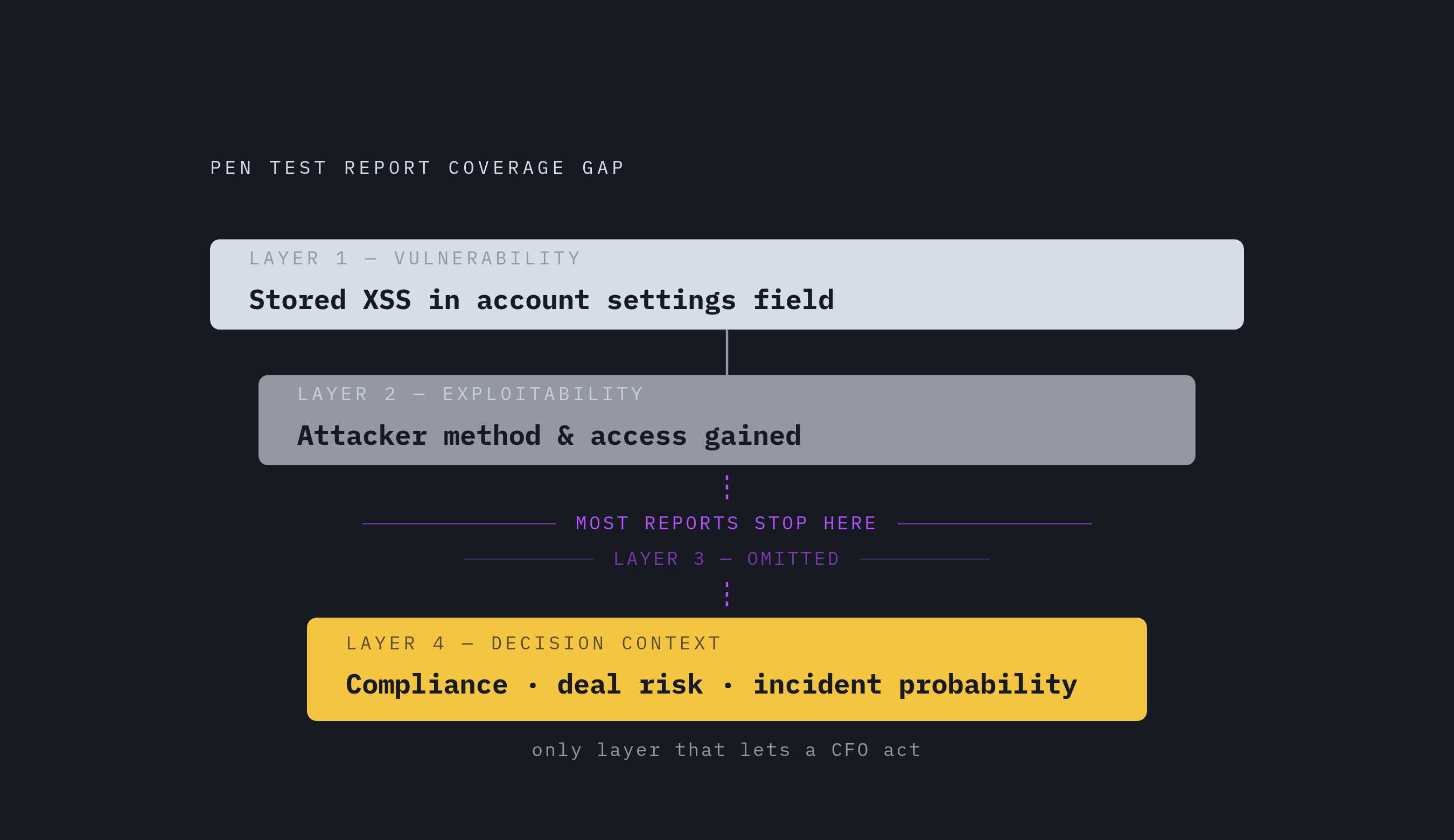 Diagram: From Vulnerability to Business Decision: The Four Layers of a Finding. Visualizes: Visualize a stepped progression showing how a raw security finding must move through four layers before a non-technical stakeholder can act on it.