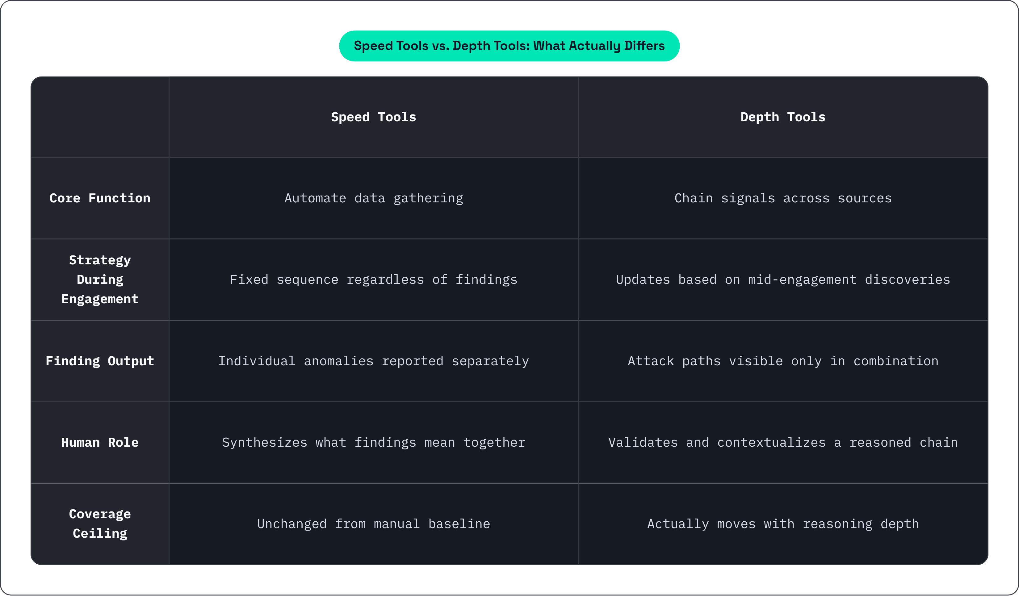 Table: Speed Tools vs. Depth Tools: What Actually Differs. Compares Core Function, Strategy During Engagement, Finding Output, Human Role, and 1 more by Speed Tools and Depth Tools.