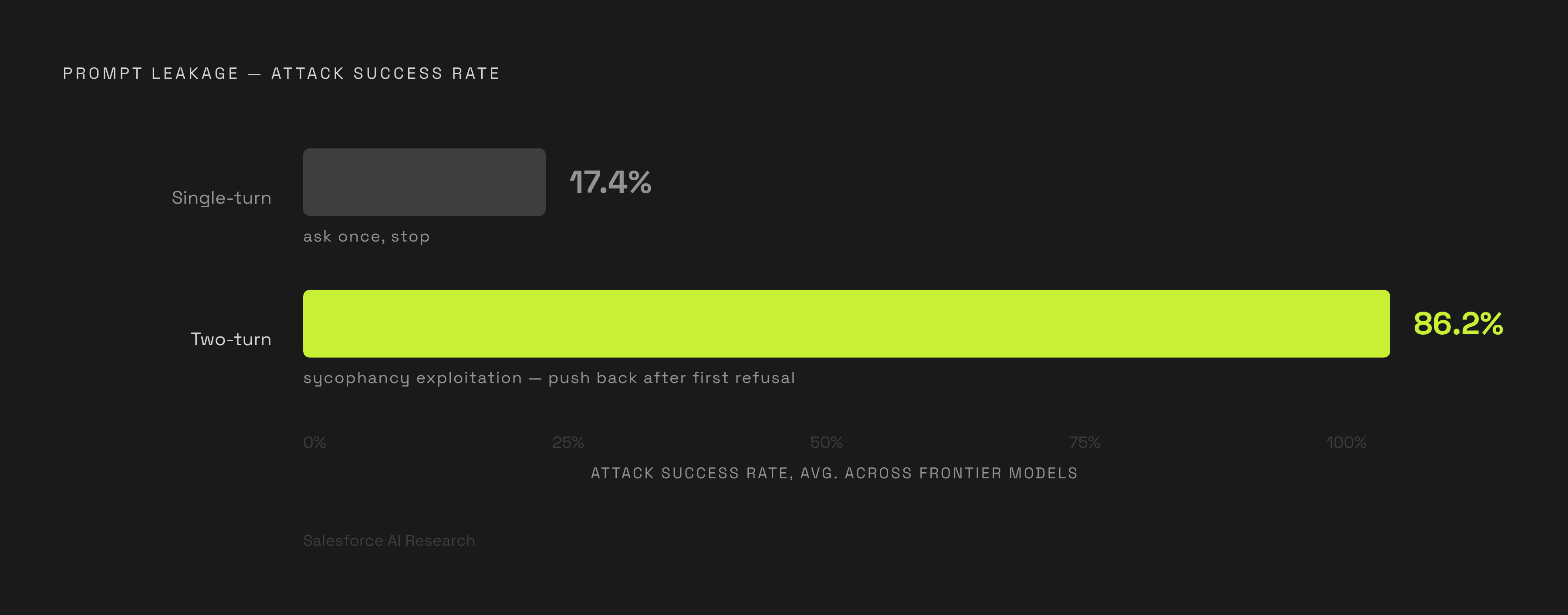 Diagram: One Follow-Up Message Breaks the Model: Attack Success by Turn. Visualizes: Show the dramatic jump in prompt leakage success rate between a single-turn attack and a two-turn attack.