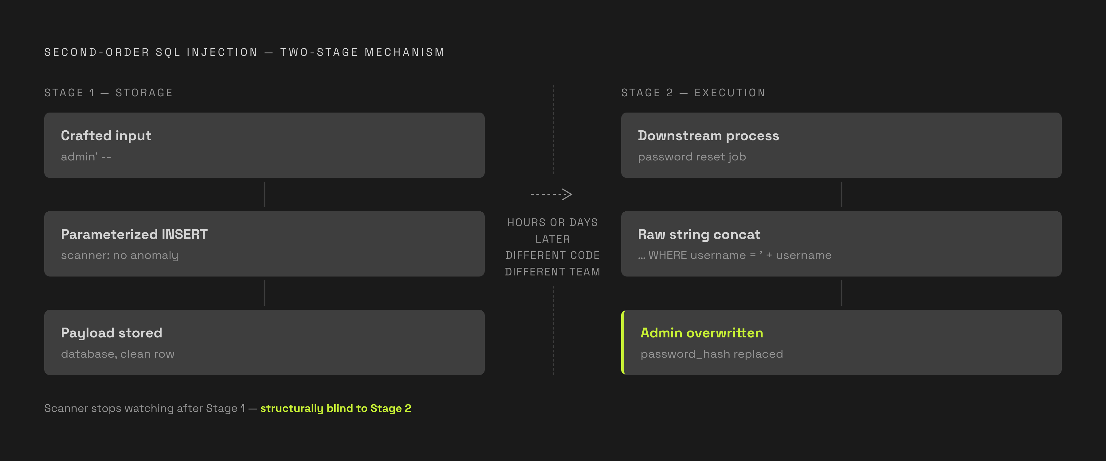 Diagram: How a Second-Order Payload Travels from Storage to Execution. Visualizes: Show the two-stage mechanism of second-order SQL injection as a stepped flow.