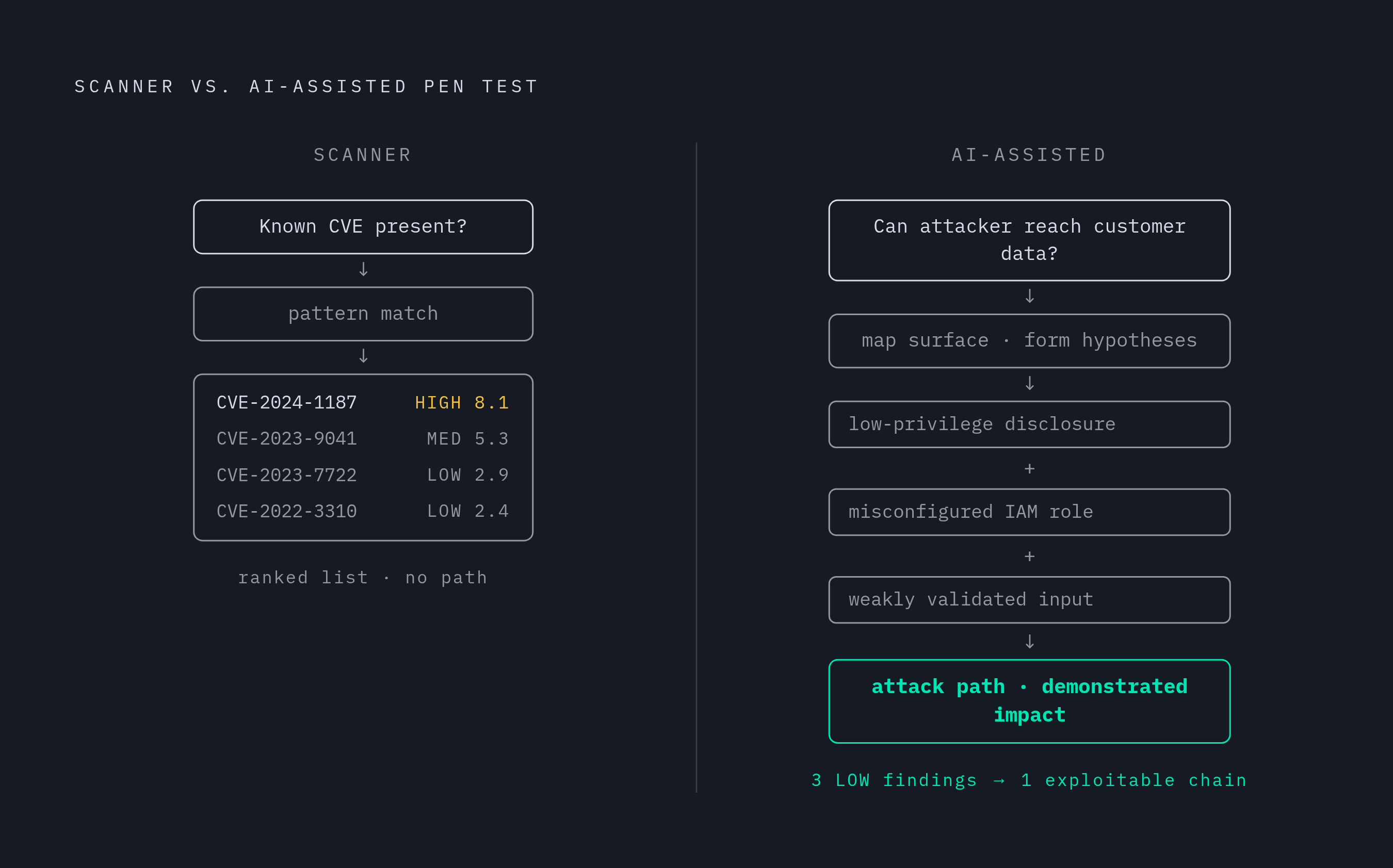 Diagram: Scanner vs. AI-Assisted Testing: Two Different Questions. Visualizes: Show two distinct outputs side by side — what a scanner produces versus what AI-assisted pen testing produces — to make the article's core structural distinction concrete.