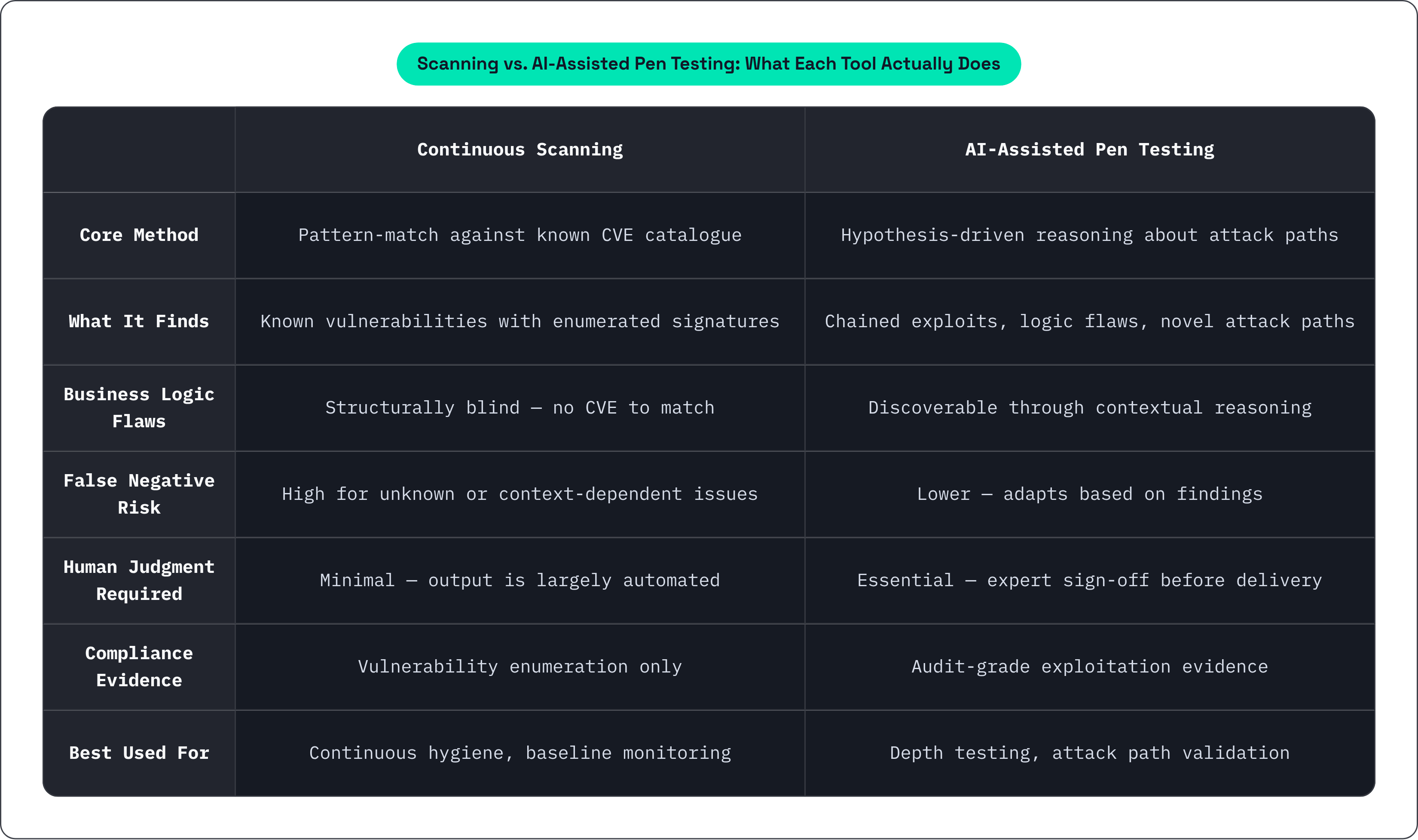 Table: Scanning vs. AI-Assisted Pen Testing: What Each Tool Actually Does. Compares Core Method, What It Finds, Business Logic Flaws, False Negative Risk, and 3 more by Continuous Scanning and AI-Assisted Pen Testing.