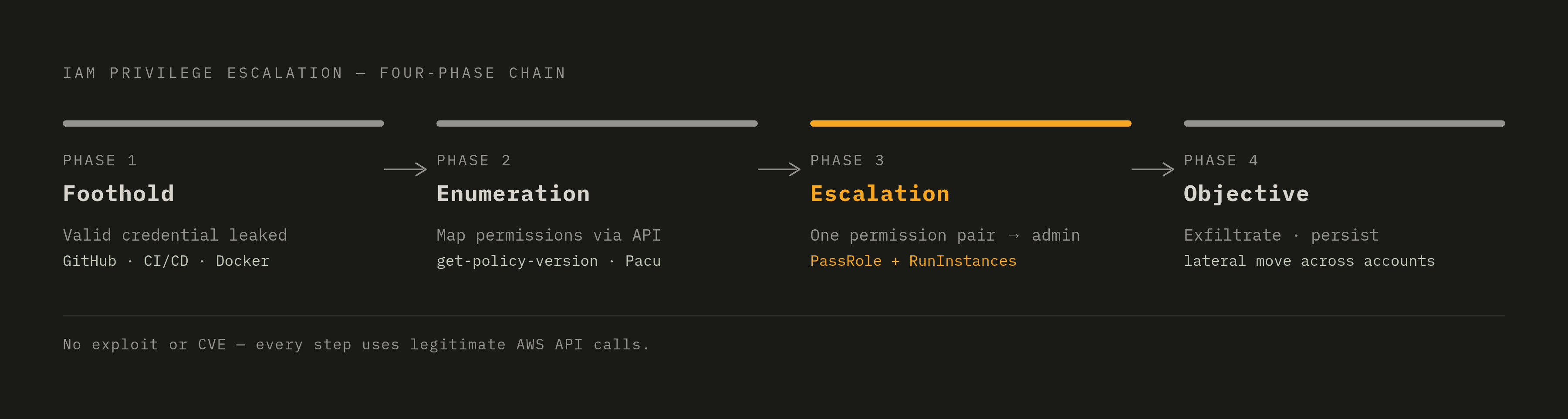 Diagram: How an IAM Escalation Chain Unfolds in Four Phases. Visualizes: Show the four-phase chain model of IAM privilege escalation as described by Hive Security.