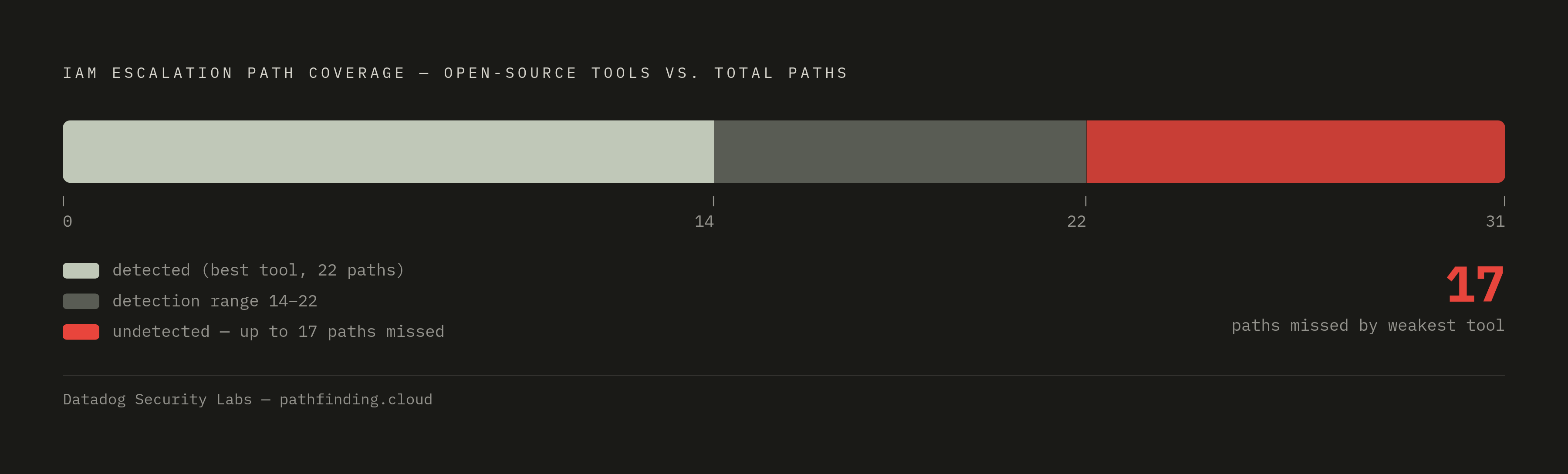 Diagram: Open-Source IAM Tools Detect Fewer Than Two-Thirds of Known Paths. Visualizes: Visualize a single coverage gap statistic against a fixed baseline: Datadog Security Labs' pathfinding.cloud research found that open-source IAM privilege…