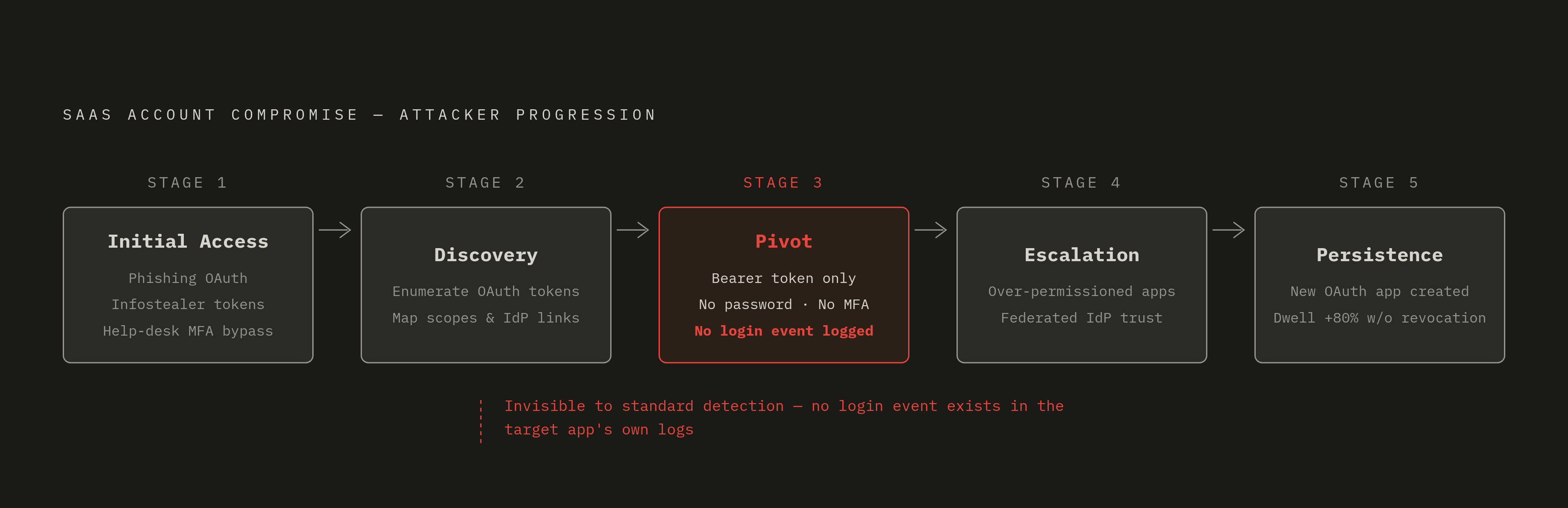 Diagram: Five Stages of SaaS Lateral Movement. Visualizes: Visualize the five sequential stages an attacker moves through after compromising a single SaaS service account: Stage 1 — Initial Access (phishing OAuth consent, infostealer malware…