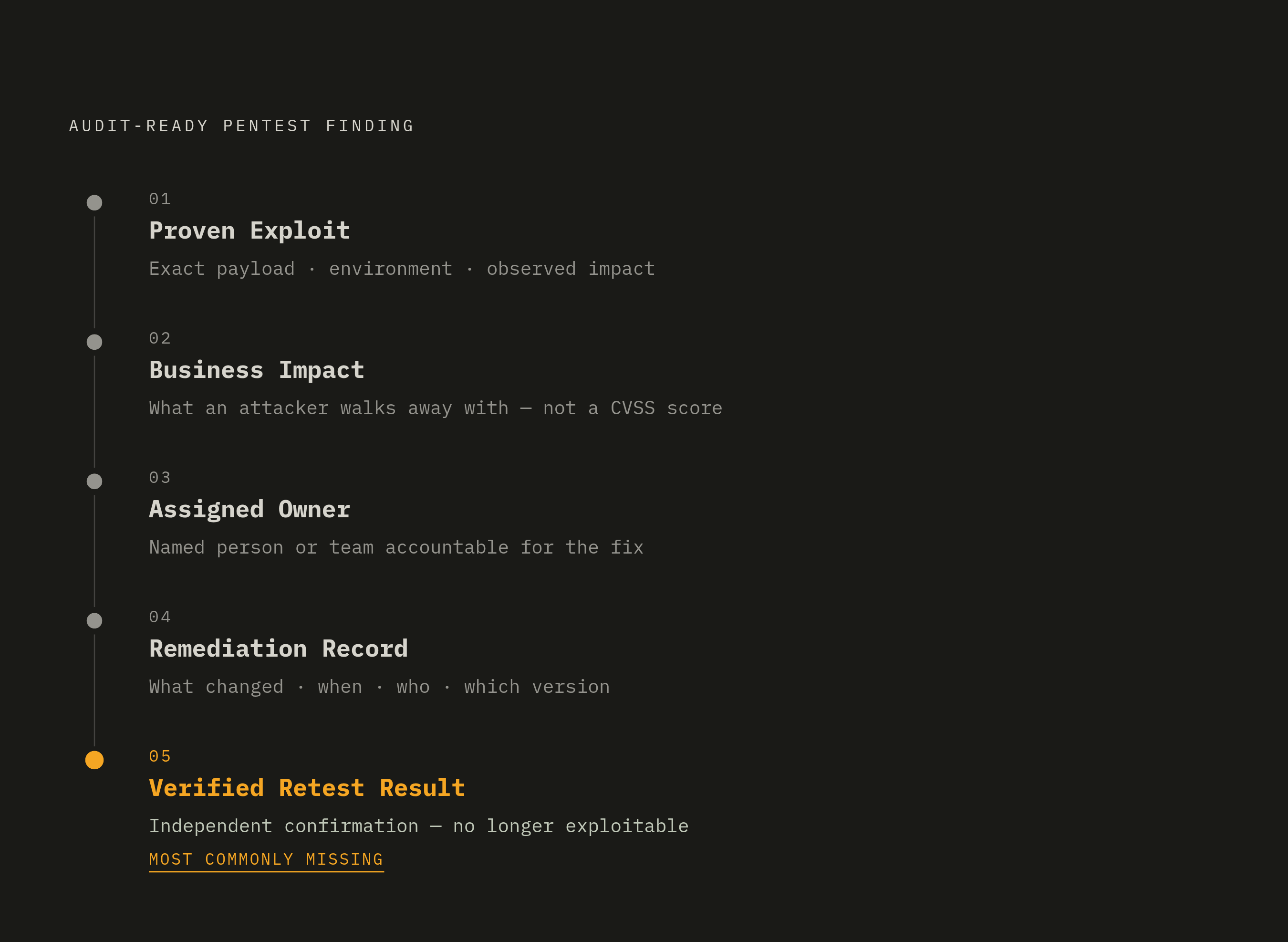Diagram: The Five Components Every Audit-Ready Finding Must Contain. Visualizes: Visualize a five-step sequential checklist showing the components that make a penetration test finding audit-ready.