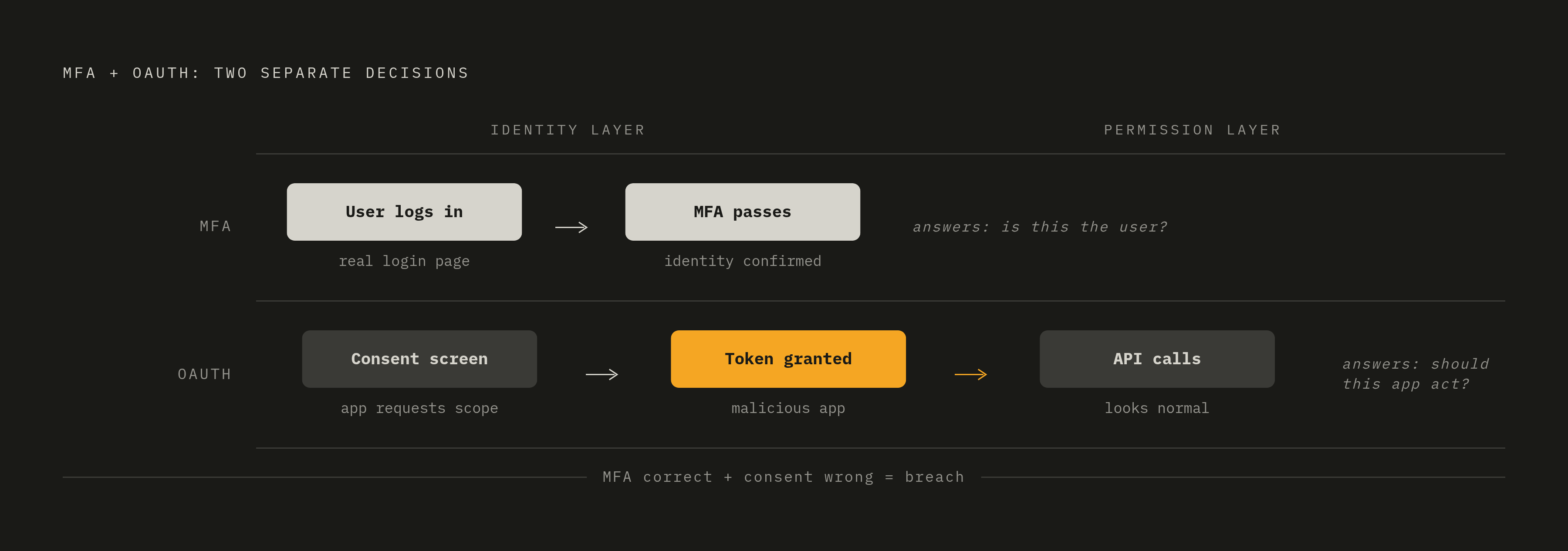 Diagram: How OAuth Attacks Bypass MFA: Two Doors, Two Different Controls. Visualizes: Show that MFA and OAuth consent operate at two separate layers of the same authentication flow, so passing MFA does not block a malicious OAuth app.