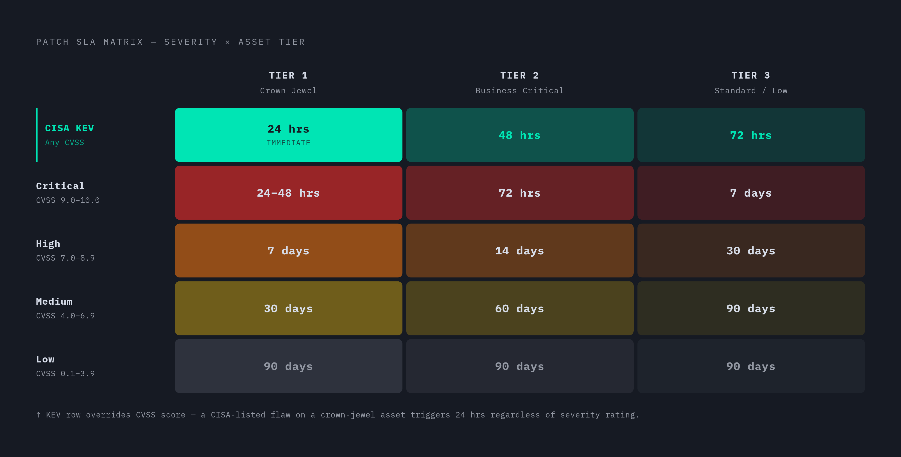 Diagram: Severity × Asset Tier: What Your Remediation Deadline Should Actually Be. Visualizes: Visualize a 5×3 SLA matrix crossing vulnerability severity (rows: Critical CVSS 9.0–10.0, High CVSS 7.0–8.9, Medium CVSS 4.0–6.9, Low CVSS 0.1–3.9, and…