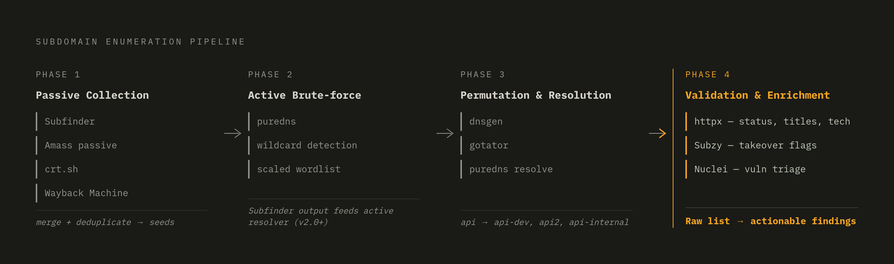 Diagram: The Four-Phase Subdomain Enumeration Pipeline. Visualizes: Show a four-phase sequential pipeline that chains passive and active techniques into a production workflow.