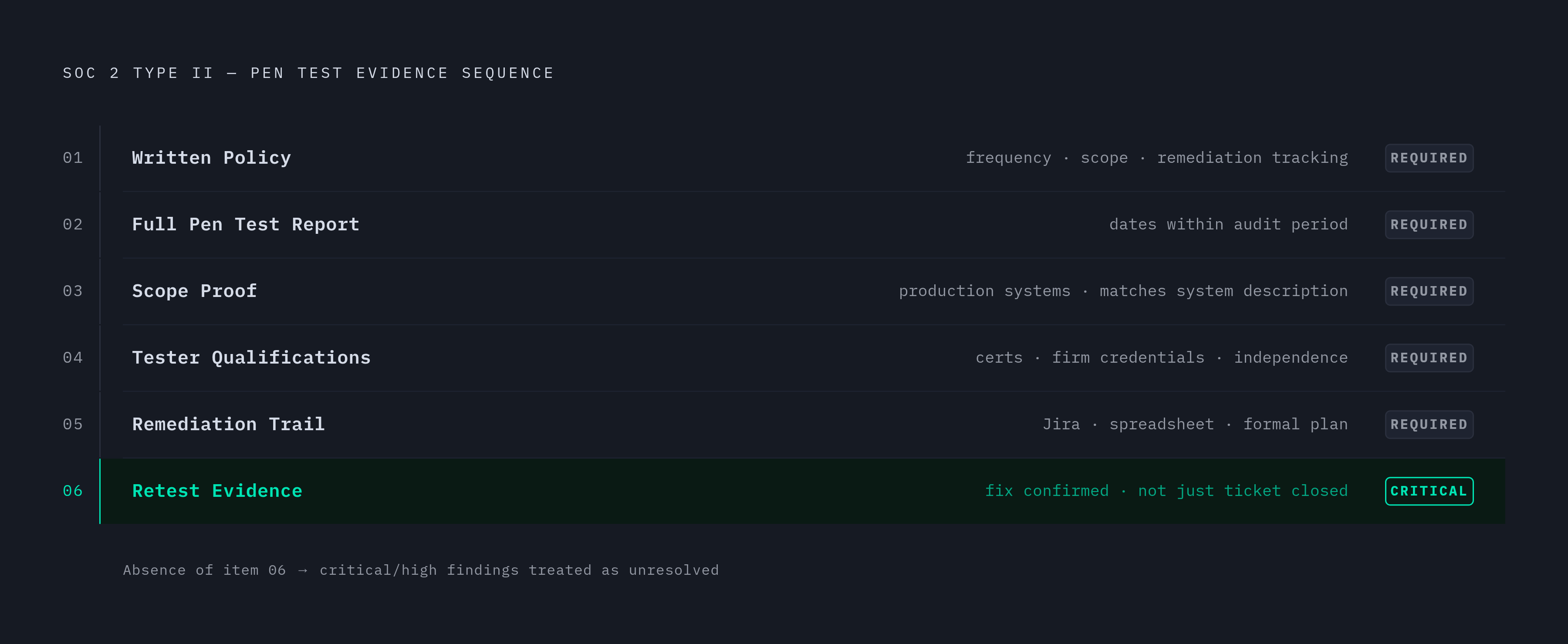 Diagram: What Auditors Actually Want: The Evidence Package. Visualizes: Visualize the ordered evidence checklist that SOC 2 Type II auditors request for penetration testing.