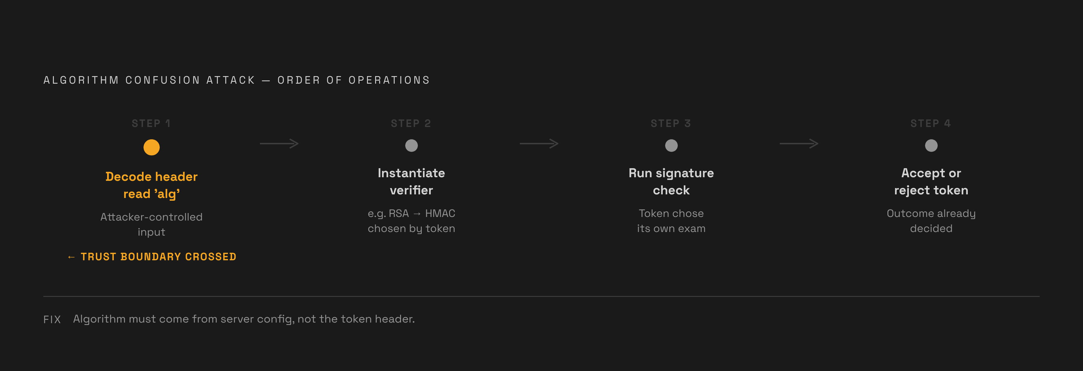 Diagram: How a Token Picks Its Own Exam: The Verification Sequence. Visualizes: Illustrate the four-step order-of-operations flaw at the heart of algorithm confusion attacks.