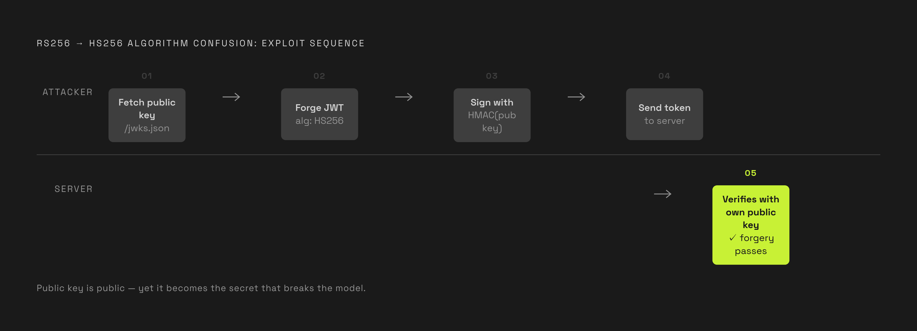 Diagram: The RS256-to-HS256 Confusion Exploit Path. Visualizes: Visualize the five-step exploitation sequence for RS256-to-HS256 algorithm confusion attacks.
