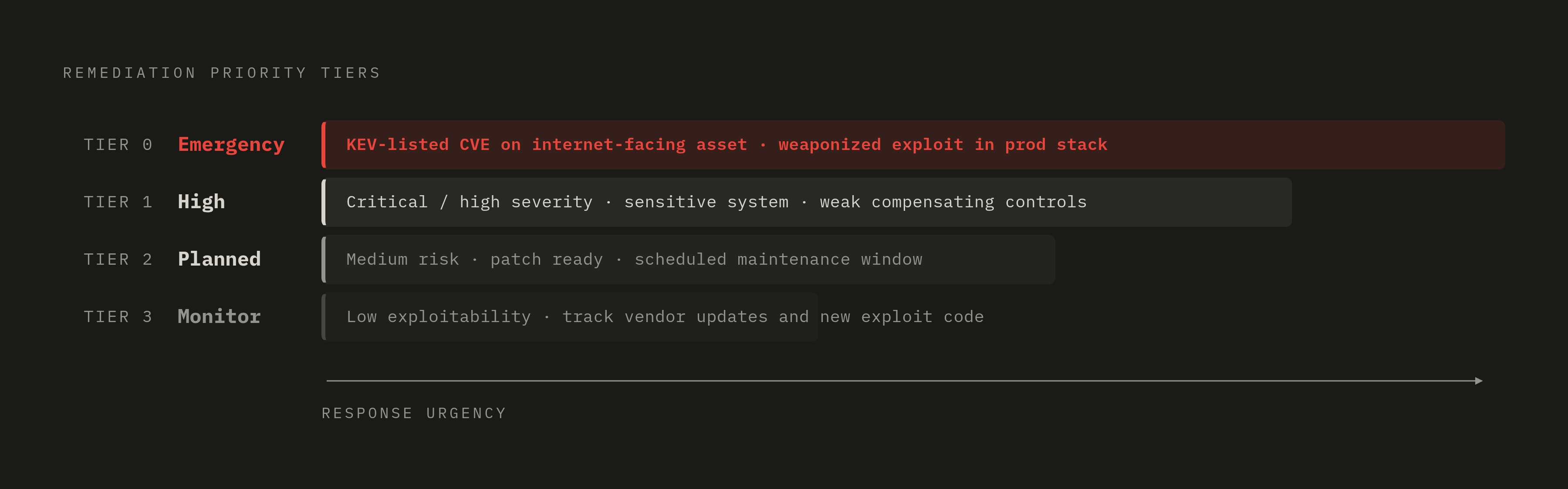 Diagram: Four-Tier Remediation Queue: From Emergency to Monitor. Visualizes: Show the four engineering remediation tiers as a ranked, top-to-bottom priority stack with short trigger conditions for each.