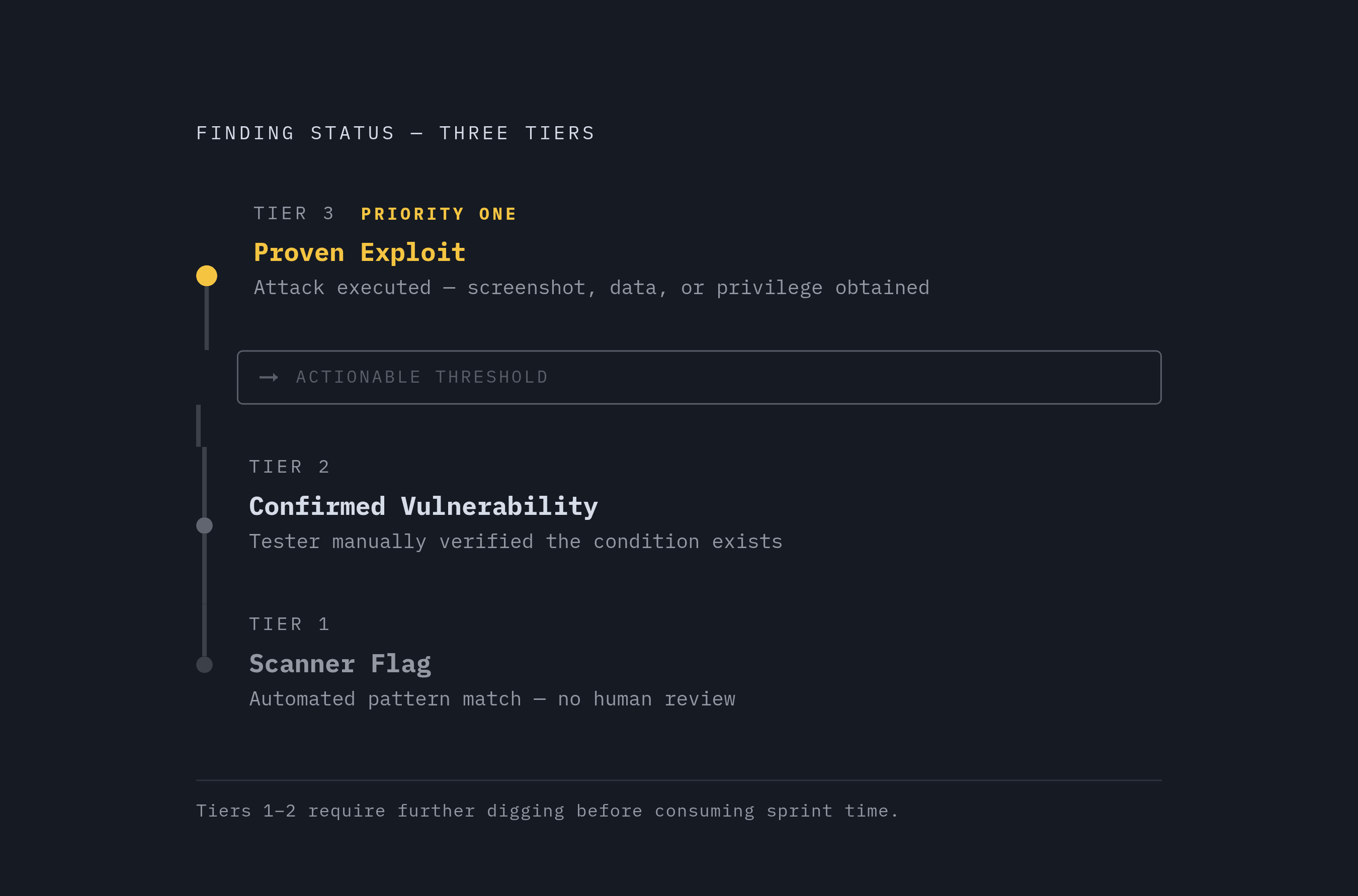 Diagram: Three Tiers of Exploitability — Only One Earns Priority One. Visualizes: Show three distinct tiers of a pen test finding's status, arranged as a vertical progression or stepped ladder: Tier 1 'Scanner Flag' (automated tool matched a…