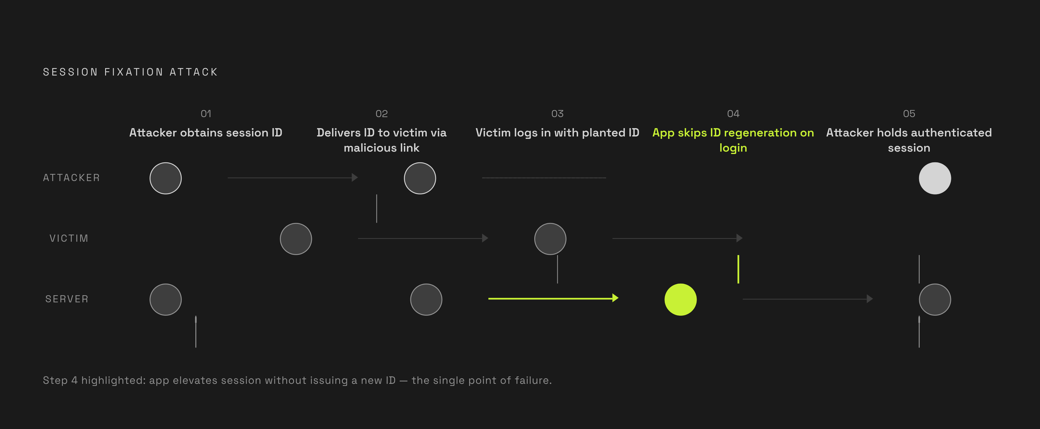 Diagram: Session Fixation: How the Trap Is Set Before Login. Visualizes: Illustrate the session fixation attack as a numbered sequence of five steps: (1) Attacker opens a session with the target app and obtains a session ID; (2) Attacker delivers…