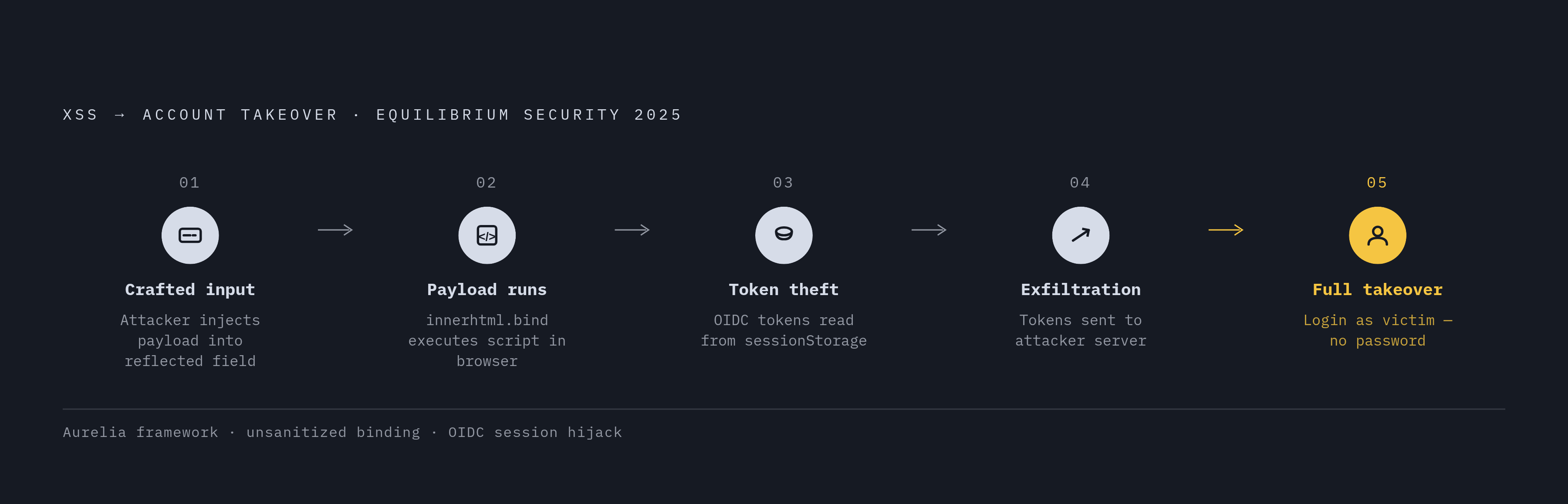Diagram: DOM-Based XSS: From Token Storage to Account Takeover. Visualizes: Show the five-step exploitation chain from the Equilibrium Security 2025 pen test case as a stepped flow.