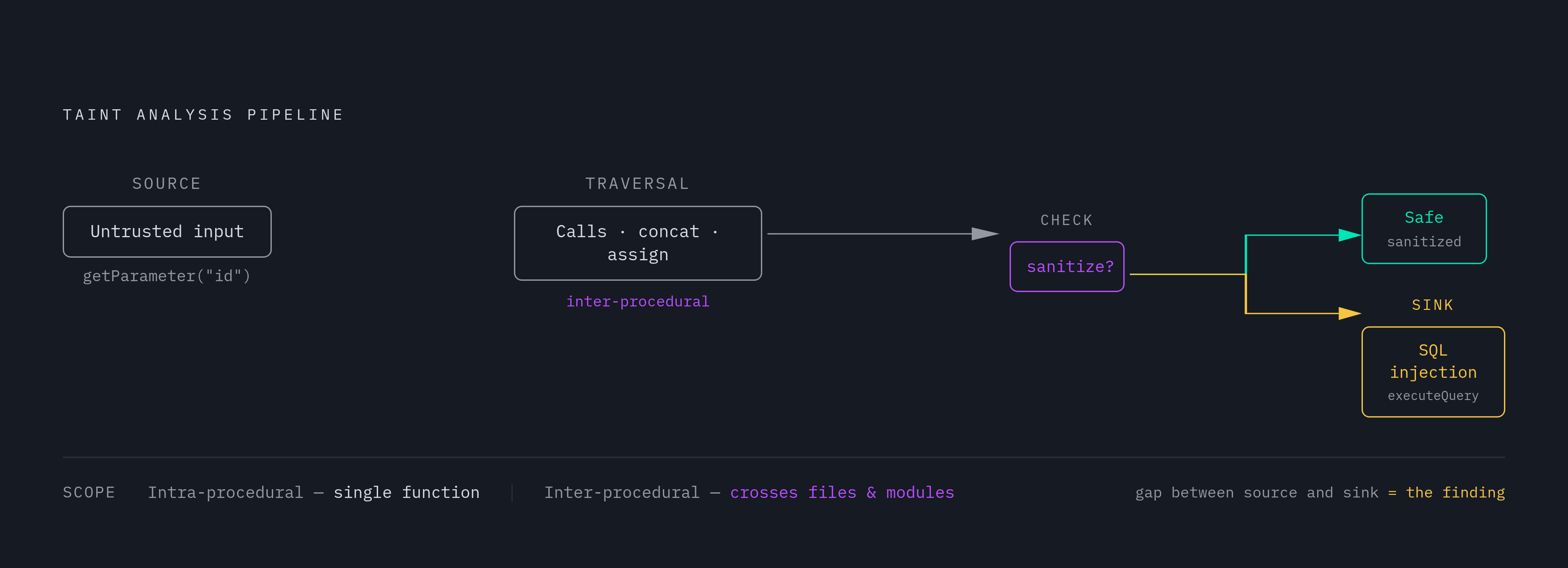 Diagram: From Source to Sink: How Taint Analysis Follows Data. Visualizes: Visualize the taint analysis pipeline as a linear flow with three labeled stages: Source (untrusted input enters — e.g., HttpServletRequest.getParameter("id")), Traversal…