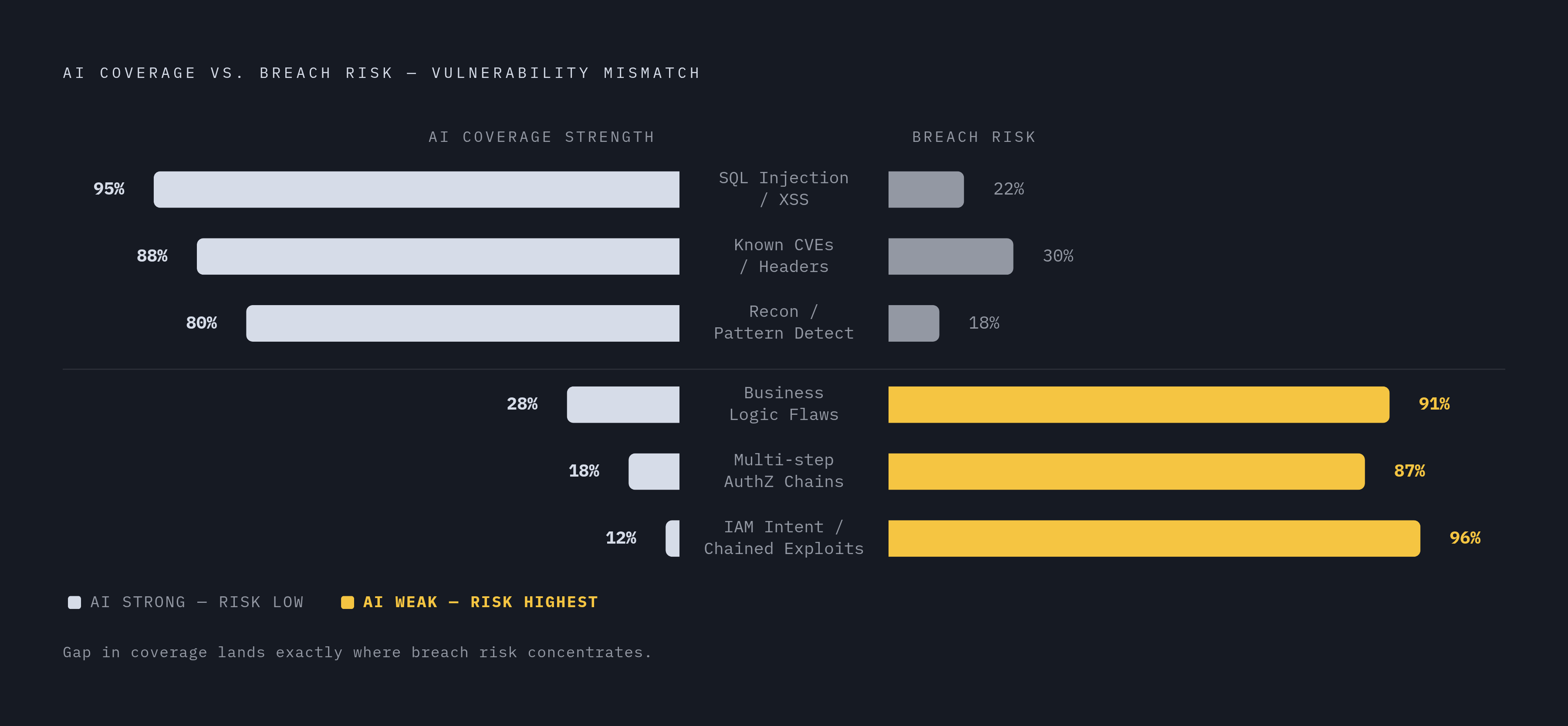 Diagram: Where AI Coverage Is Strong vs. Where Breach Risk Concentrates. Visualizes: Visualize a two-axis contrast showing the mismatch between automated AI coverage strength and business breach risk concentration across vulnerability classes.