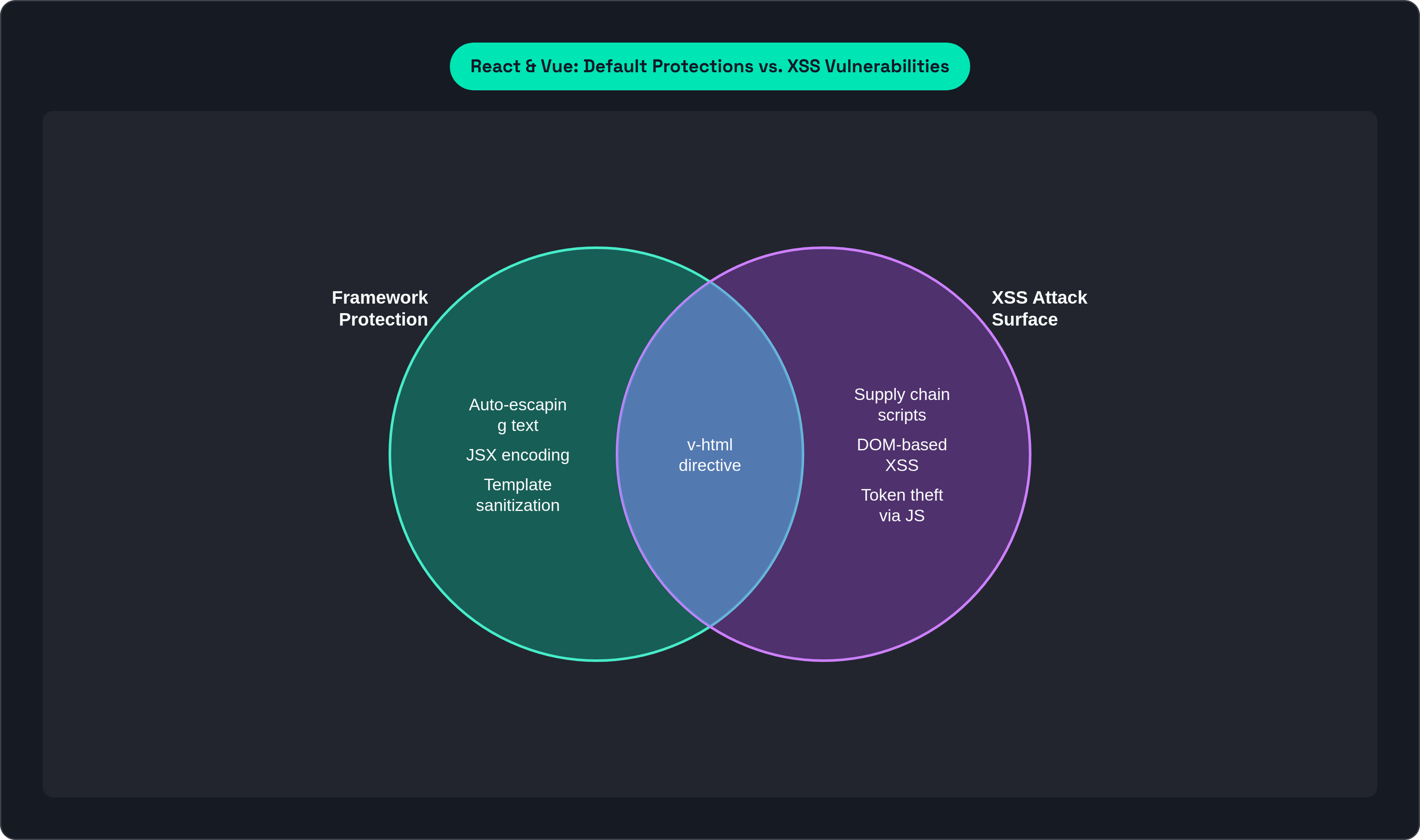 Venn diagram: React & Vue: Default Protections vs. XSS Vulnerabilities. Compares Framework Protection and XSS Attack Surface; overlap: Escape Hatches.
