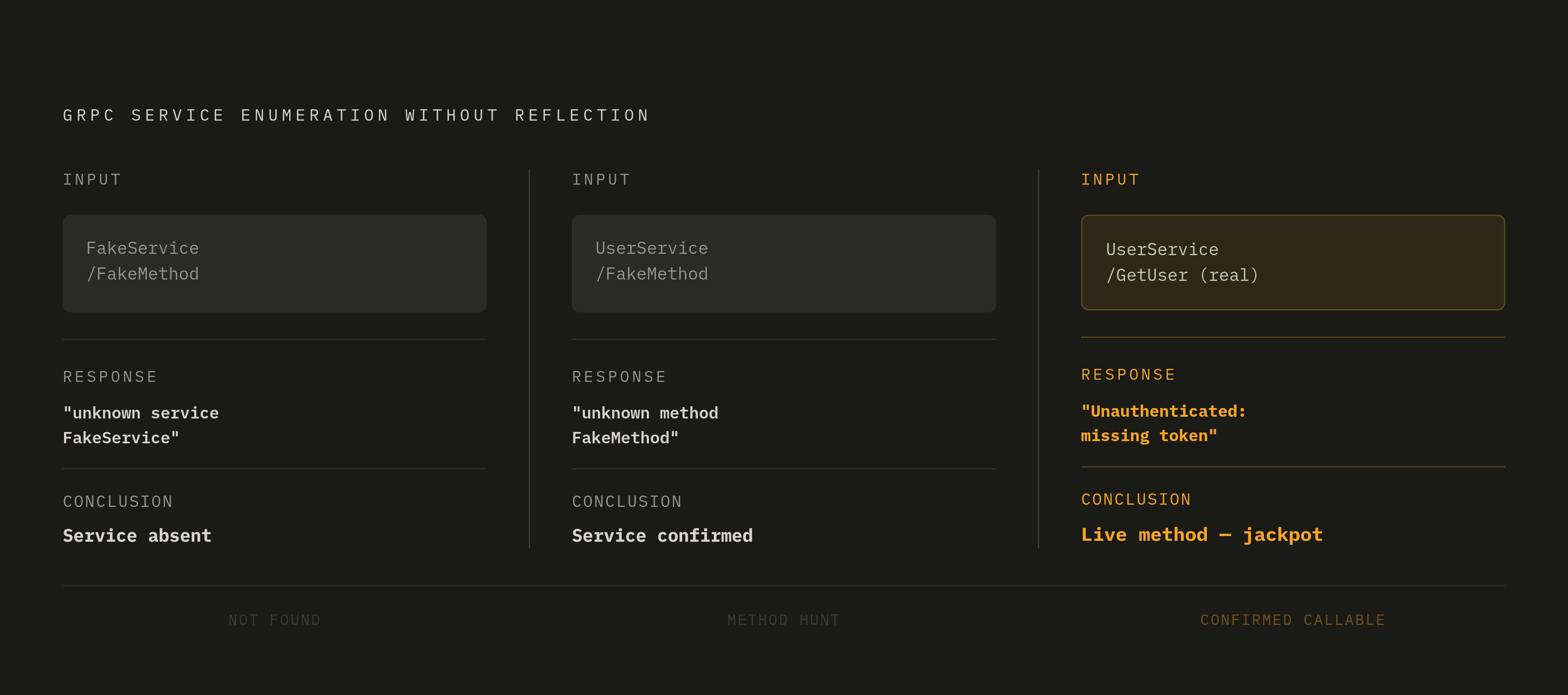 Diagram: How gRPC Error Codes Reveal What's Really on the Server. Visualizes: Visualize the three-way differential that makes gRPC enumeration possible even when reflection is disabled.