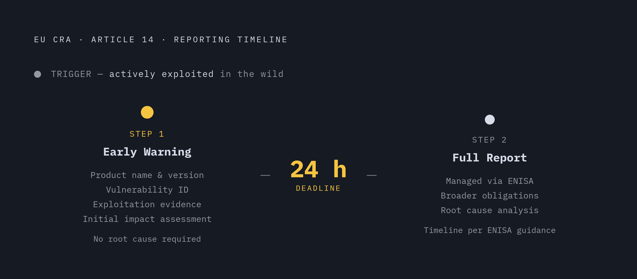 Diagram: CRA Article 14: The 24-Hour Reporting Clock. Visualizes: Visualize the two-step EU Cyber Resilience Act Article 14 reporting timeline as a linear sequence with a hard time threshold.