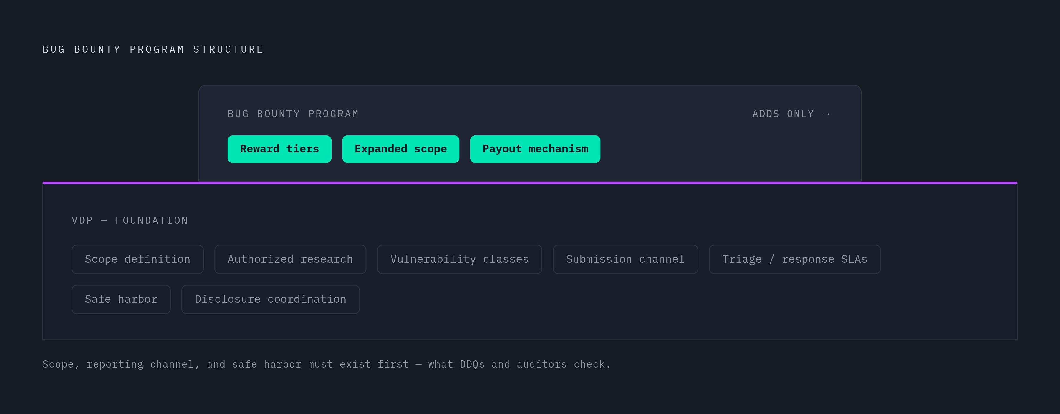 Diagram: VDP vs. Bug Bounty: What Each Program Actually Contains. Visualizes: Show the structural relationship between a VDP and a bug bounty program as a layered or stacked diagram.
