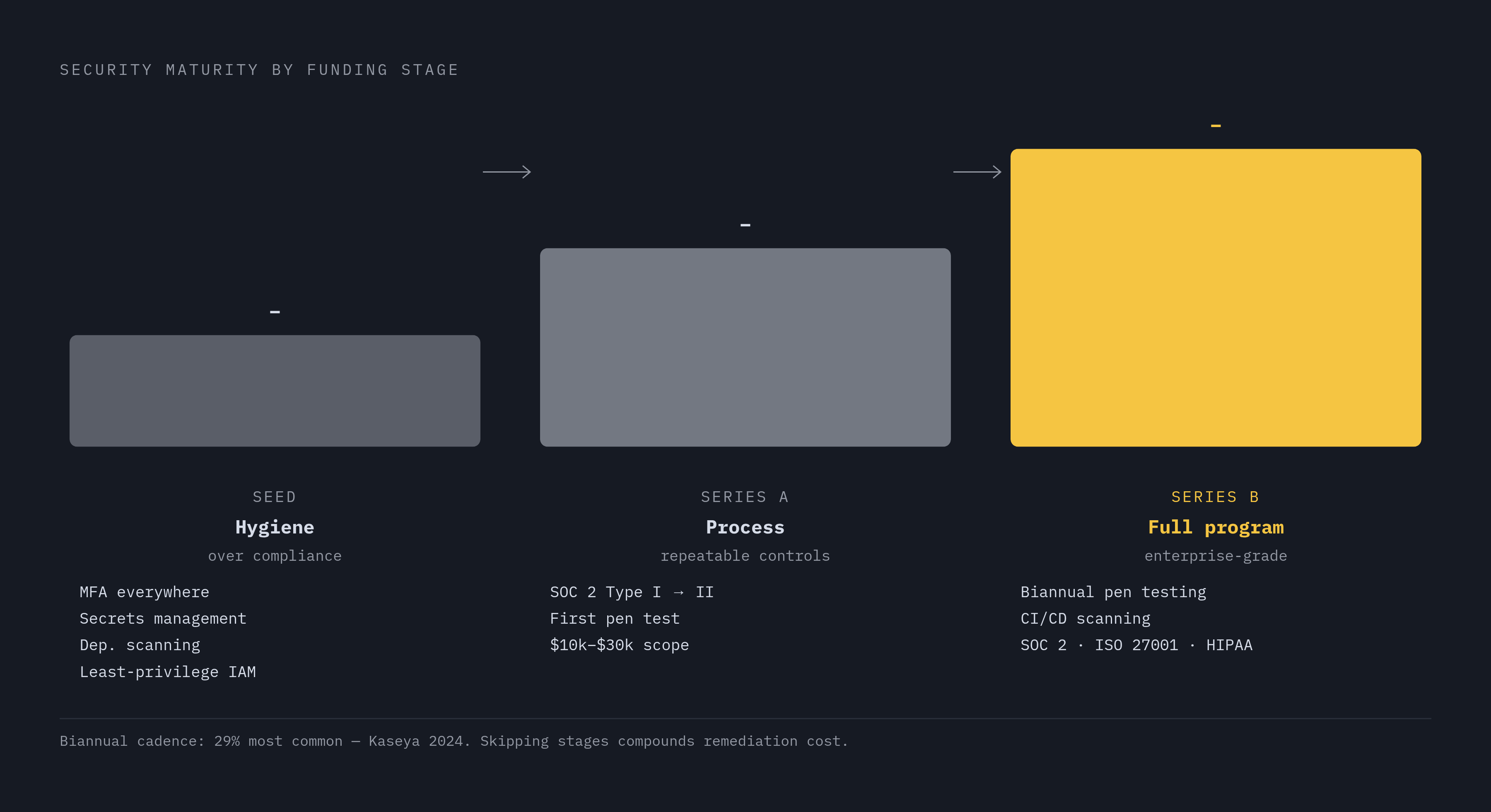 Diagram: Security Maturity by Funding Stage: Seed to Series B. Visualizes: Show the three-stage security progression a SaaS company follows from Seed through Series A to Series B, with the defining priority and key milestone at each stage.