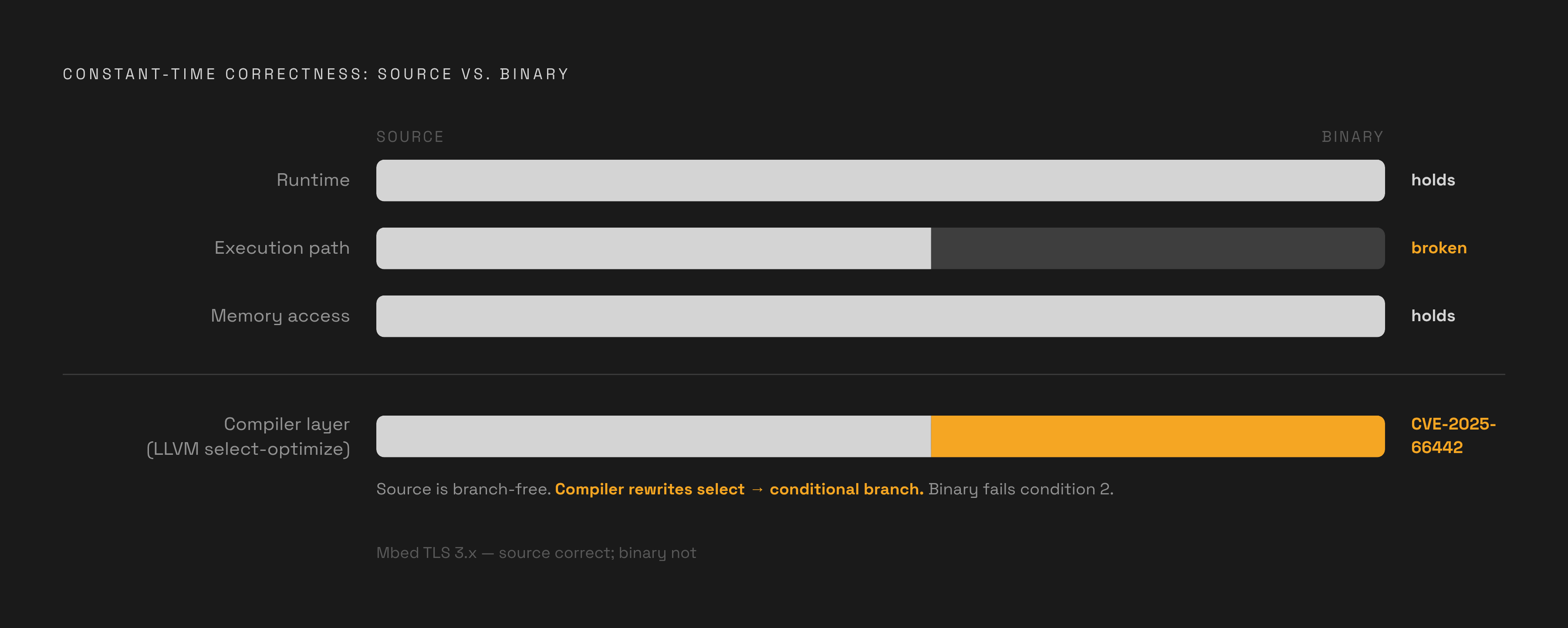 Diagram: The Three Conditions Constant-Time Code Must Survive. Visualizes: Show three requirements that must all hold simultaneously — (1) runtime independent of secret value, (2) execution path independent of secret value, (3) memory access…