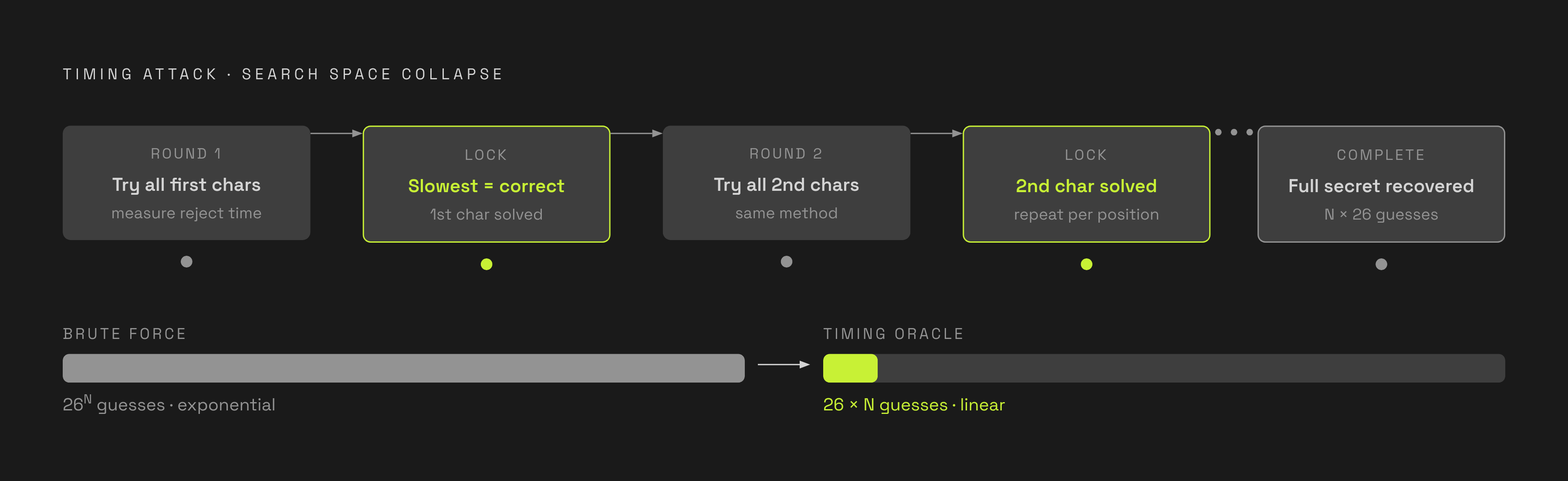 Diagram: How Character-by-Character Timing Leaks the Full Secret. Visualizes: Illustrate the early-exit timing attack as a stepped sequence: an attacker tries every possible first character, identifies the one that takes slightly longer to reject…