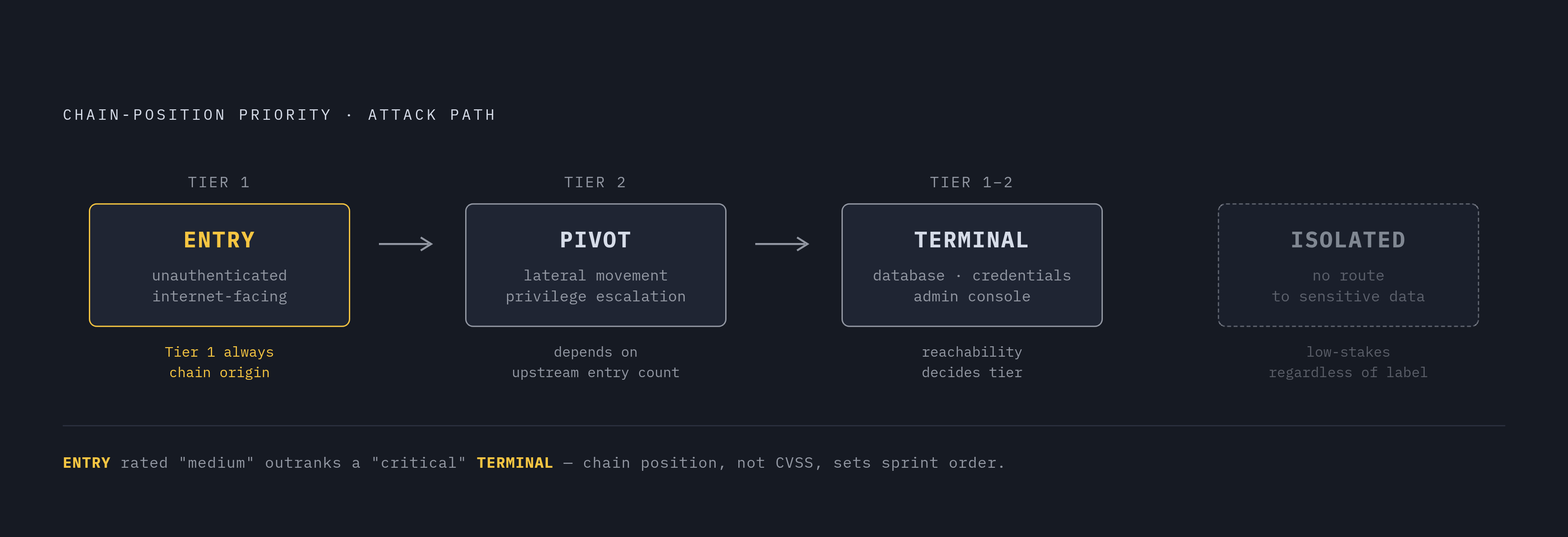 Diagram: Attack Chain Position: How Finding Location Changes Priority. Visualizes: Visualize the four chain-position roles — Entry, Pivot, Terminal, Isolated — as a left-to-right attack path, showing how a finding's position determines its sprint…