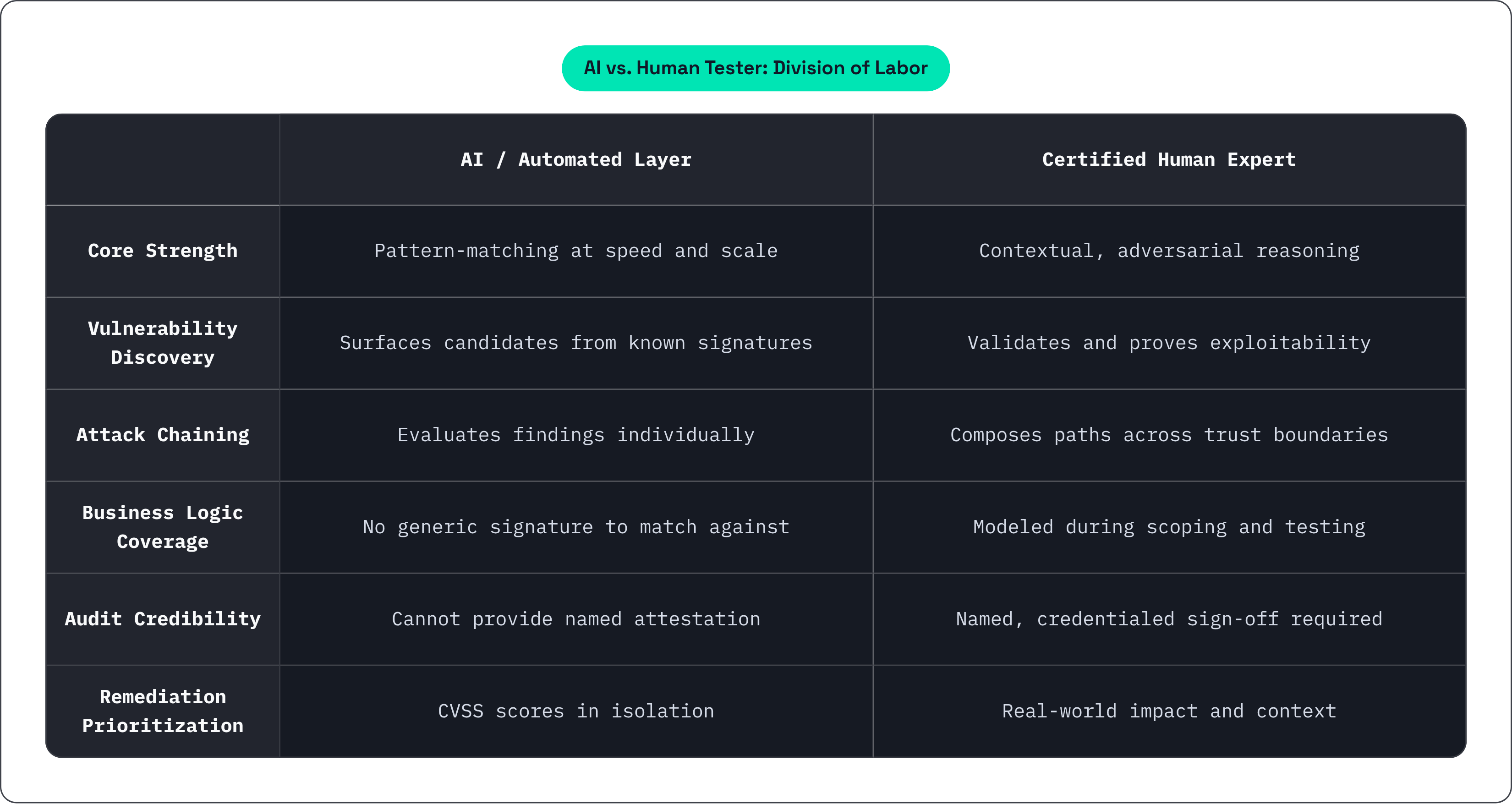 Table: AI vs. Human Tester: Division of Labor. Compares Core Strength, Vulnerability Discovery, Attack Chaining, Business Logic Coverage, and 2 more by AI / Automated Layer and Certified Human Expert.