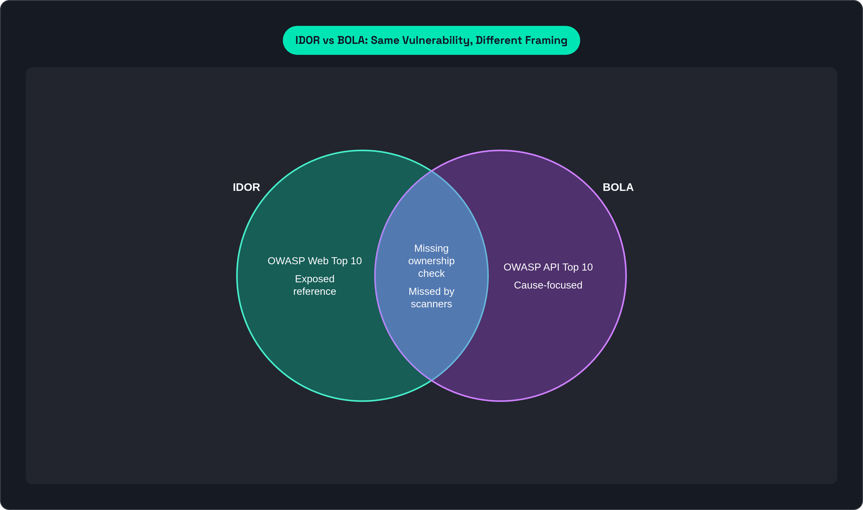 Venn diagram: IDOR vs BOLA: Same Vulnerability, Different Framing. Compares IDOR and BOLA; overlap: Shared Core.