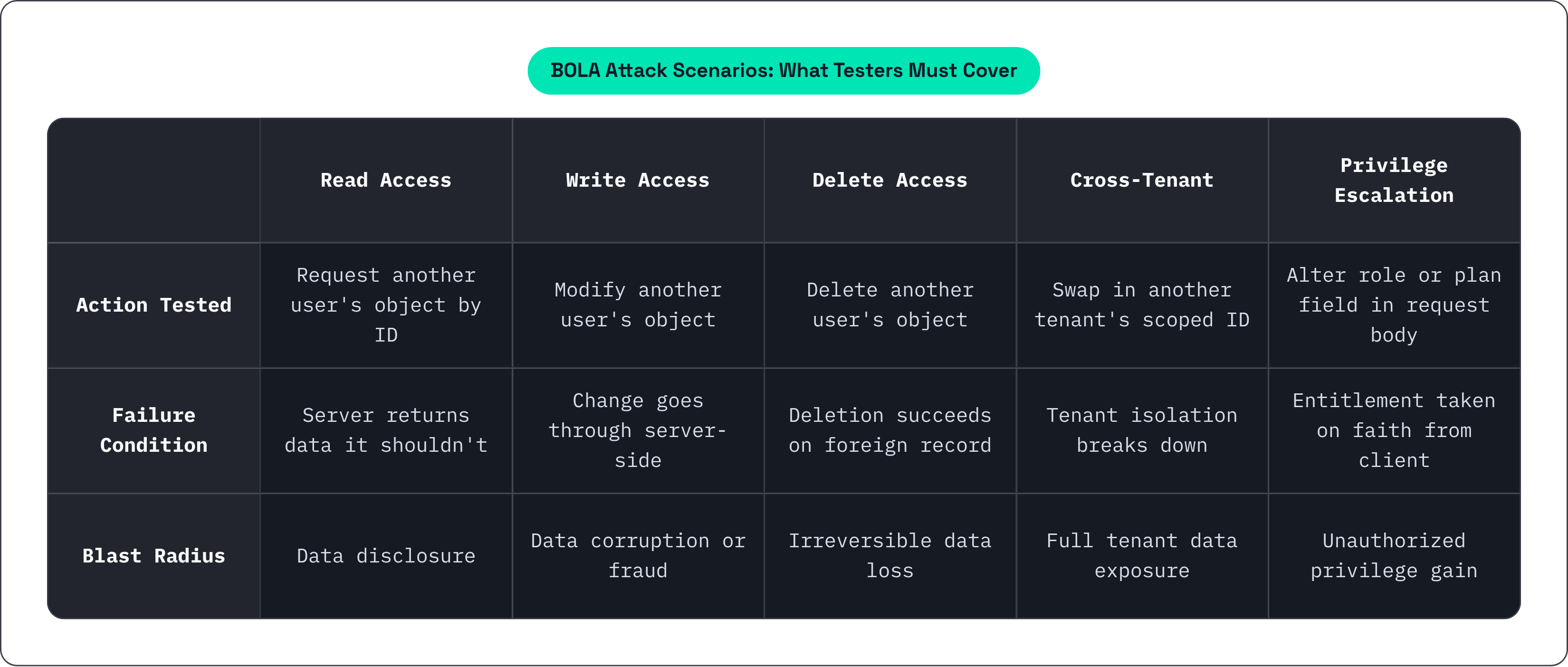 Table: BOLA Attack Scenarios: What Testers Must Cover. Compares Action Tested, Failure Condition and Blast Radius by Read Access, Write Access, Delete Access, Cross-Tenant, and 1 more.