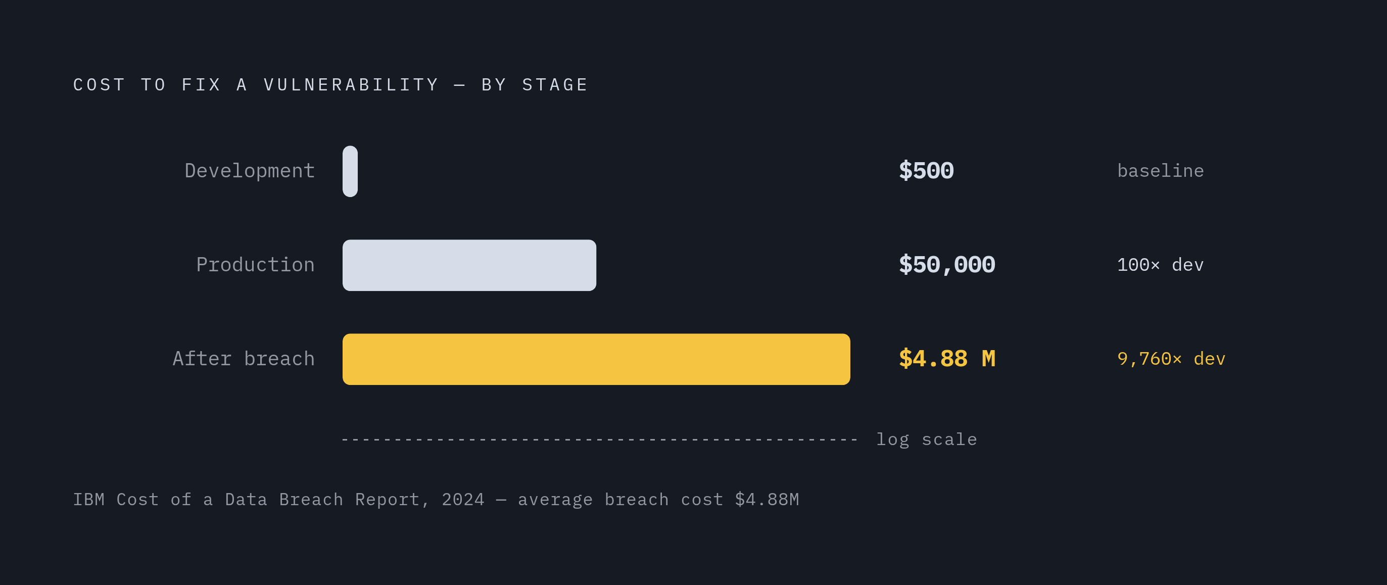 Diagram: The Cost of Finding a Vulnerability — By When You Find It. Visualizes: Show the dramatic cost escalation of fixing a vulnerability at three stages: during development ($500), in production ($50,000), and after a breach ($4.88 million…