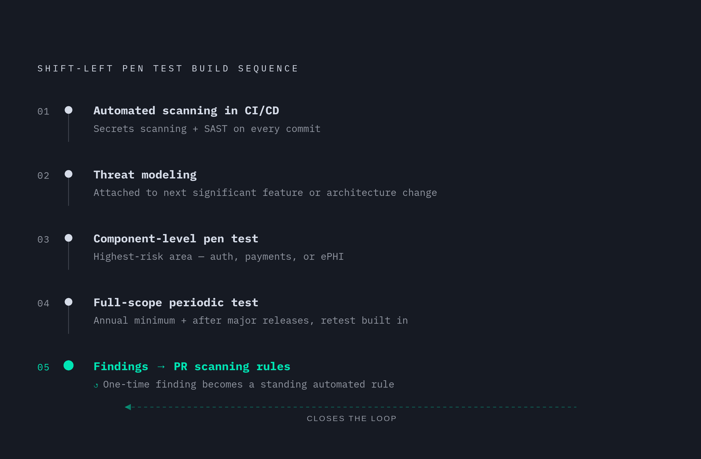 Diagram: The Shift-Left Pen Testing Sequence. Visualizes: Illustrate the five-step build sequence for a shift-left penetration testing program: (1) Automated scanning in CI/CD — secrets scanning and SAST first; (2) Threat modeling attached to the…