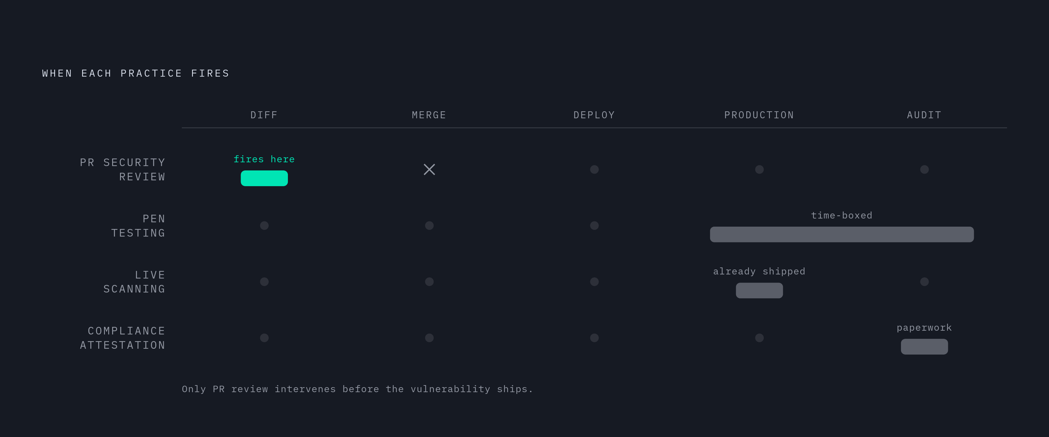 Diagram: PR Security Review vs. What It Is Not. Visualizes: Visualize the distinction between PR security review and the three practices it gets confused with — penetration testing, vulnerability scanning of live environments, and compliance…