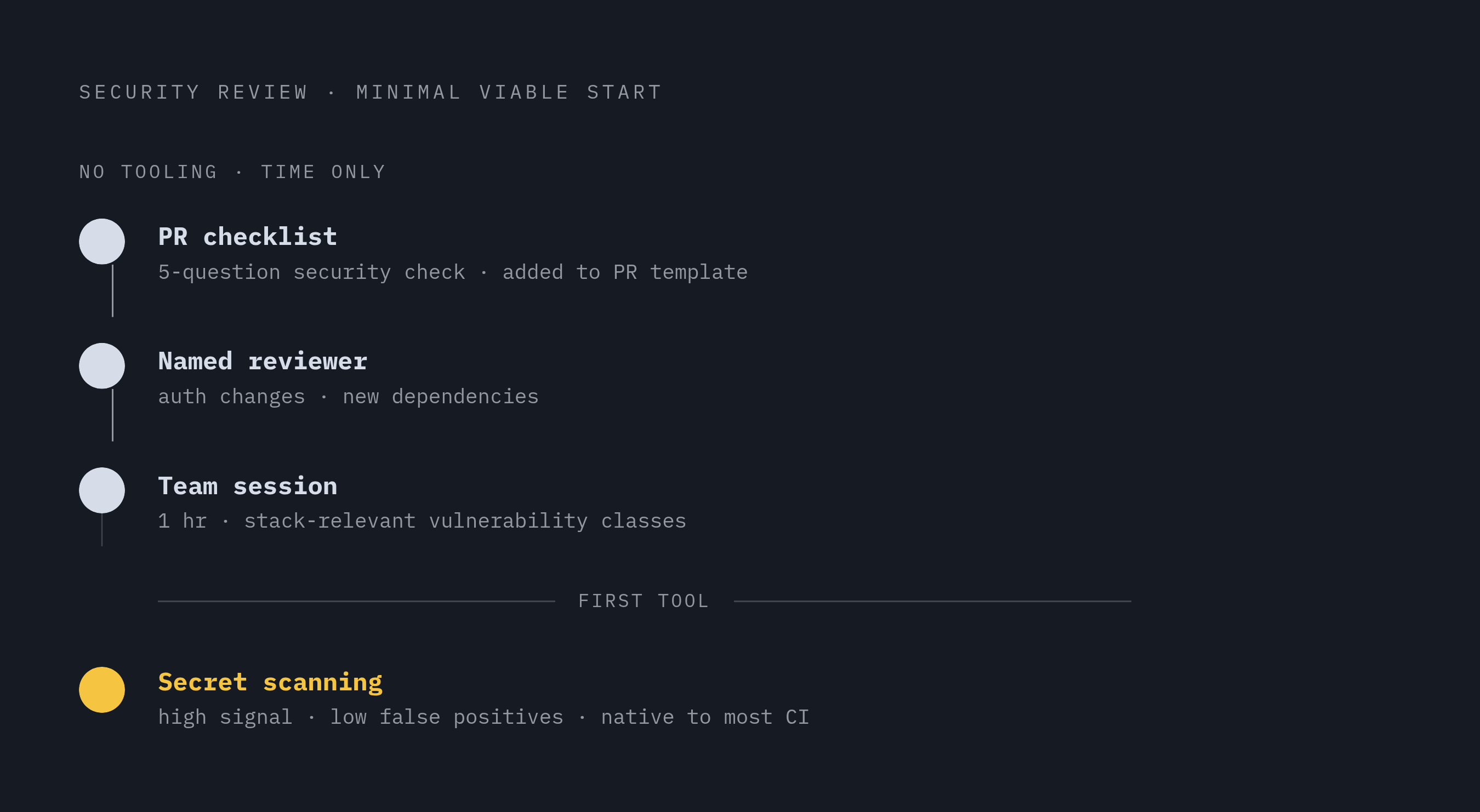 Diagram: Where to Start: A Three-Move Week One. Visualizes: Show the minimal viable starting sequence for teams with no security review process: Step 1 — add a five-question security checklist to the PR template (zero new tooling); Step 2 —…