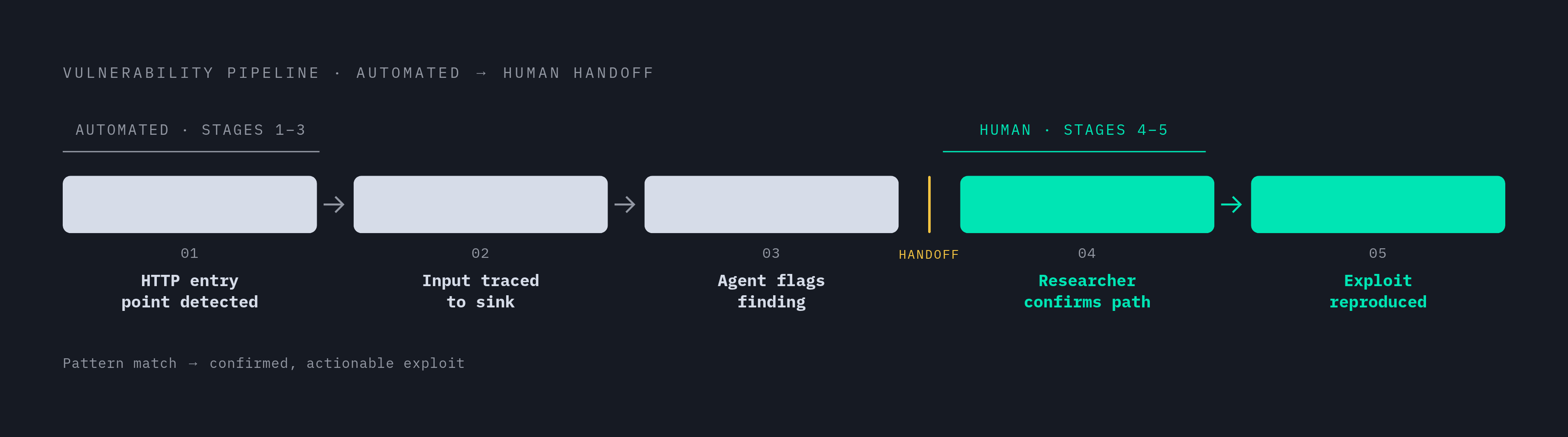 Diagram: From Code to Confirmed Finding: The Hybrid Handoff. Visualizes: Show the sequential pipeline a vulnerability travels through in a hybrid platform, from automated white-box source-code tracing to human confirmation.