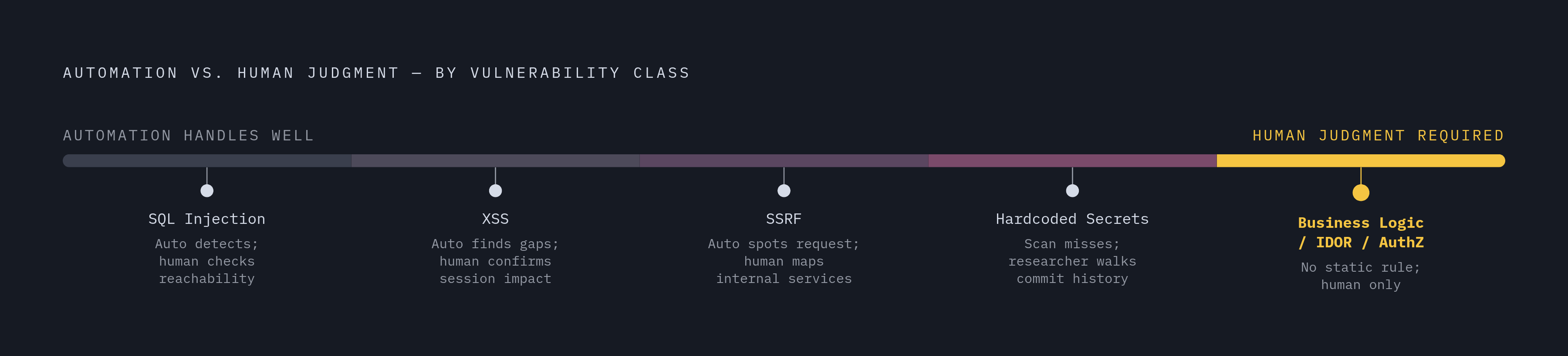 Diagram: Vulnerability Classes: Where Automation Ends and Humans Begin. Visualizes: Visualize five vulnerability classes ranked on a single spectrum from 'automation handles well' to 'human judgment required': SQL Injection (automation reliable…