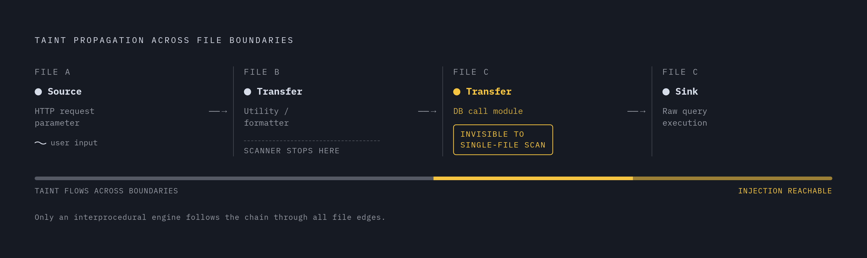 Diagram: Cross-File Taint: How Data Travels From Source to Sink. Visualizes: Illustrate the multi-file path a tainted value takes in a real interprocedural analysis: (1) Source — HTTP request parameter enters an API handler in file A; (2) Transfer…