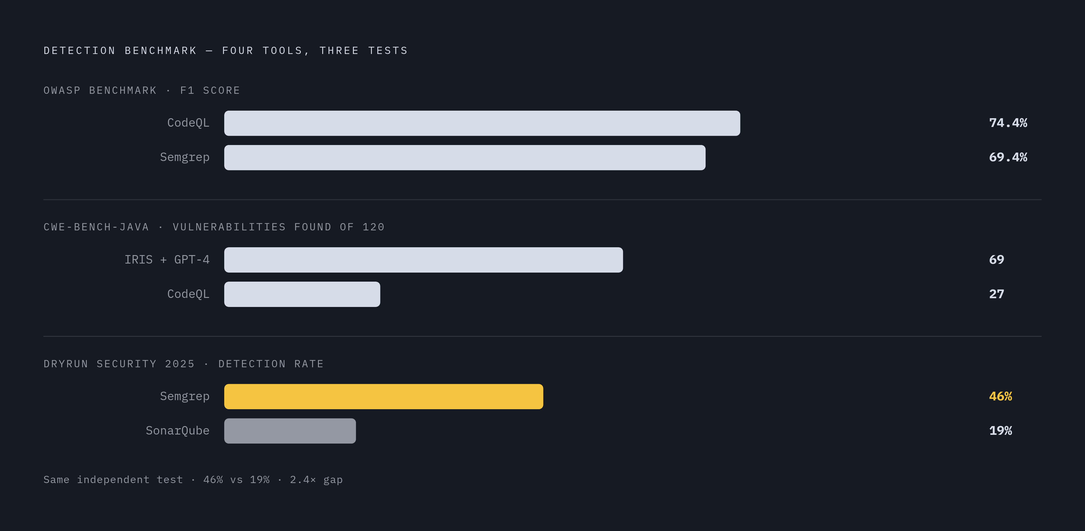 Diagram: Detection Rates Across Cross-File SAST Tools. Visualizes: Show a ranked comparison of real benchmark scores for four tools.