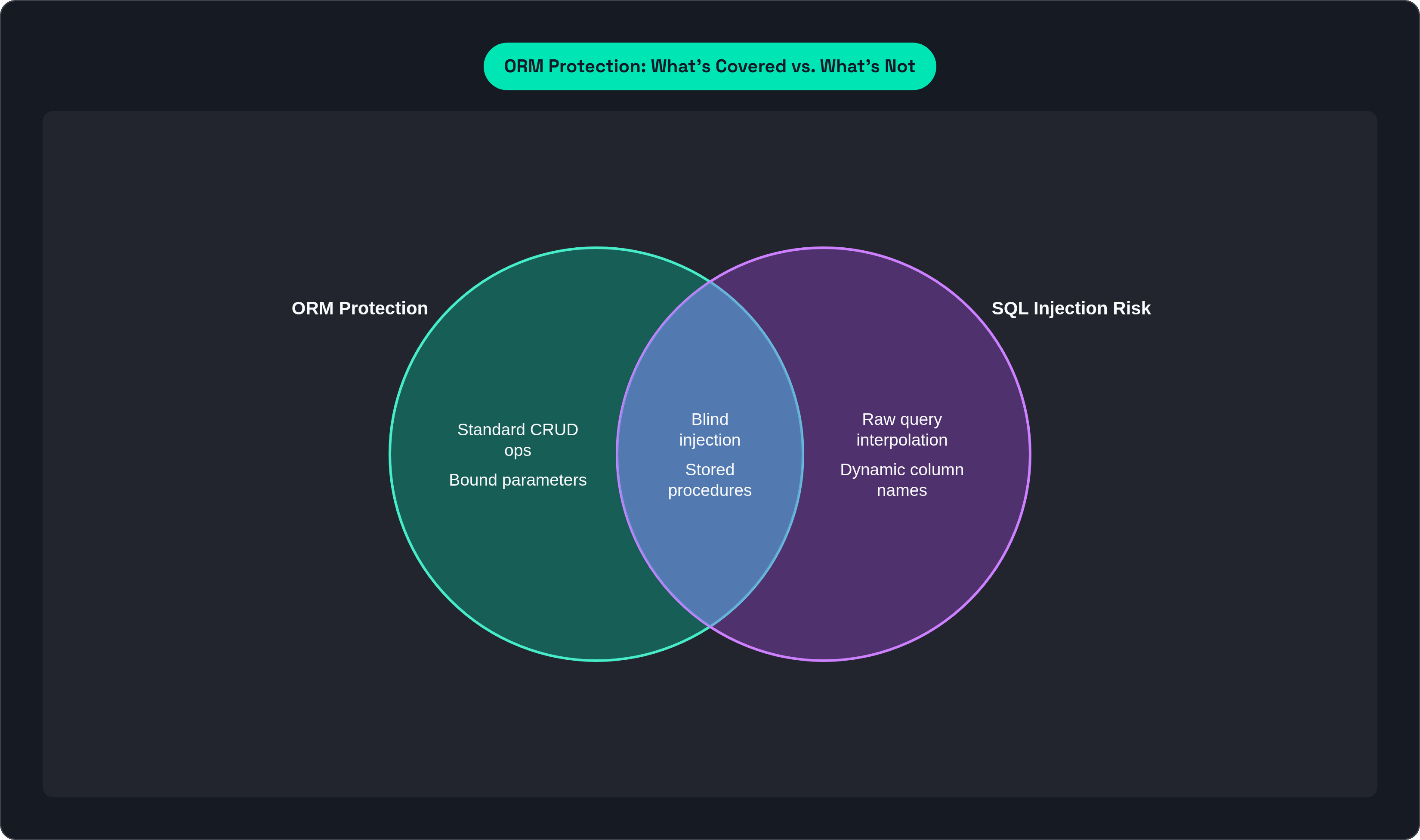 Venn diagram: ORM Protection: What's Covered vs. What's Not. Compares ORM Protection and SQL Injection Risk; overlap: Hidden Overlap.