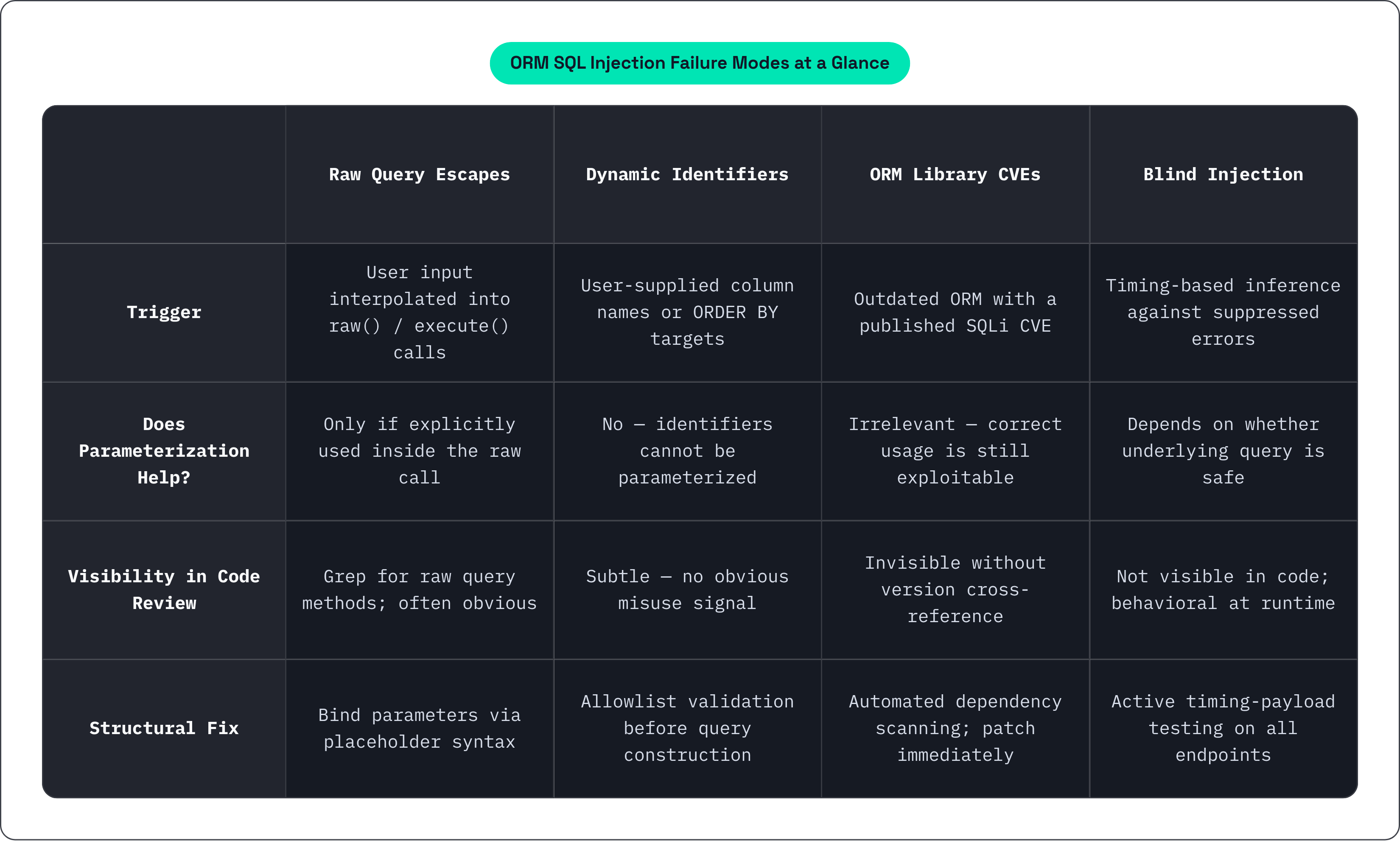 Table: ORM SQL Injection Failure Modes at a Glance. Compares Trigger, Does Parameterization Help?, Visibility in Code Review and Structural Fix by Raw Query Escapes, Dynamic Identifiers, ORM Library CVEs and Blind Injection.