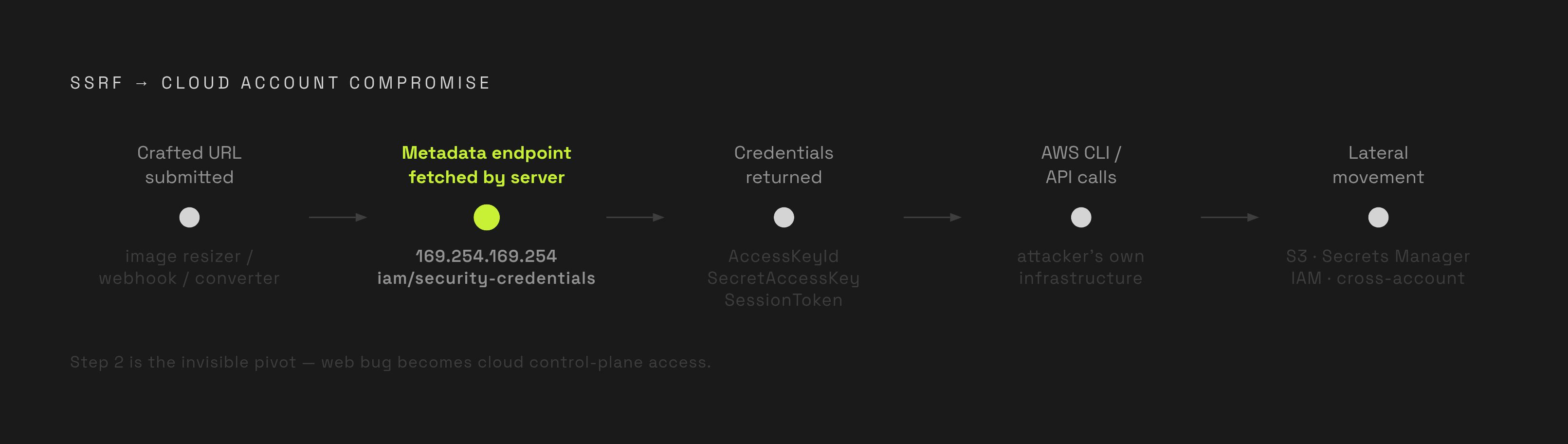 Diagram: The Five-Step Metadata Credential Theft Chain. Visualizes: Visualize the sequential exploitation path from a vulnerable user-facing feature to full cloud account compromise.