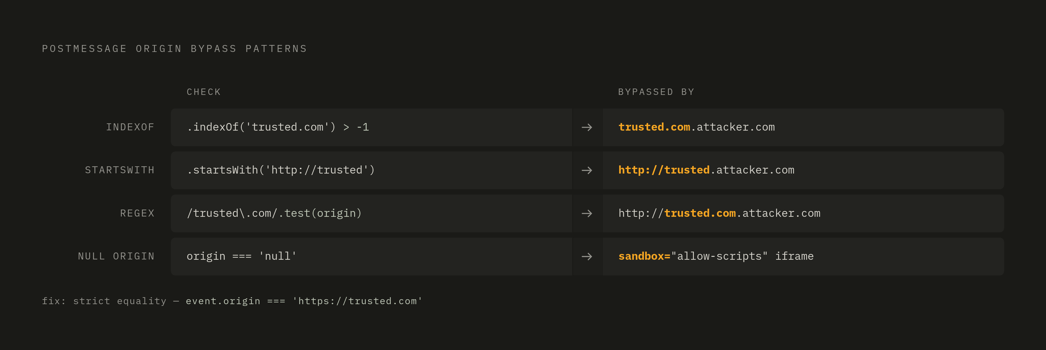 Diagram: Four Broken Origin Checks in postMessage Handlers. Visualizes: Visualize four named patterns of failed origin validation in postMessage listeners, showing in each case what the check looks like and what malicious origin slips past it.