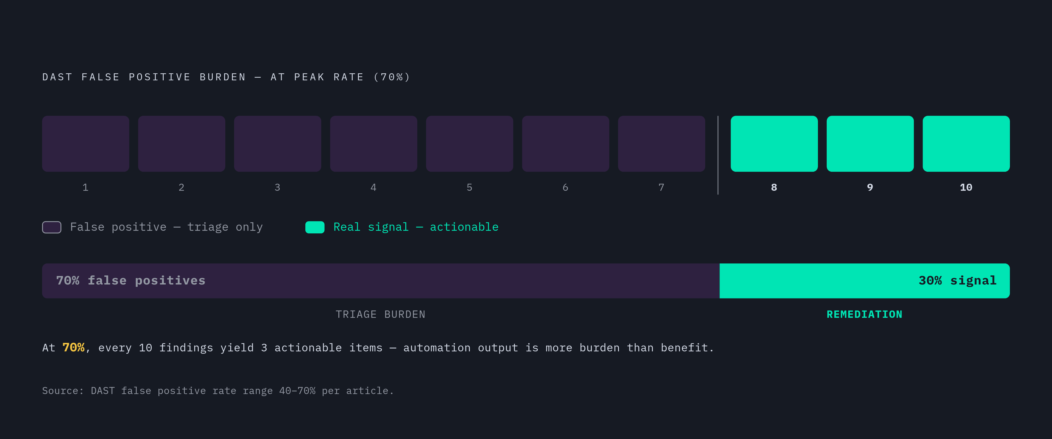 Diagram: The False Positive Drag: What Automated DAST Output Actually Costs. Visualizes: Visualize the false positive burden in automated DAST scanning using two concrete facts from the article: DAST scanners produce false positive rates between…