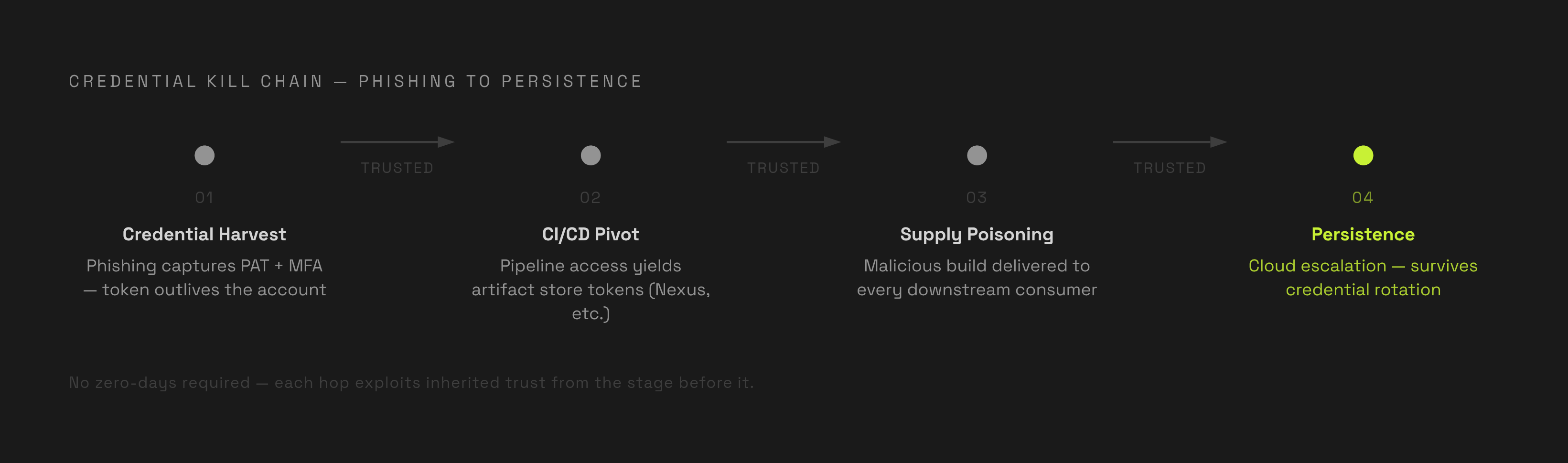 Diagram: The CI/CD Kill Chain: Four Hops From Stolen Credential to Full Infrastructure Access. Visualizes: Show a four-stage linear kill chain that traces how a single developer credential becomes full infrastructure access.