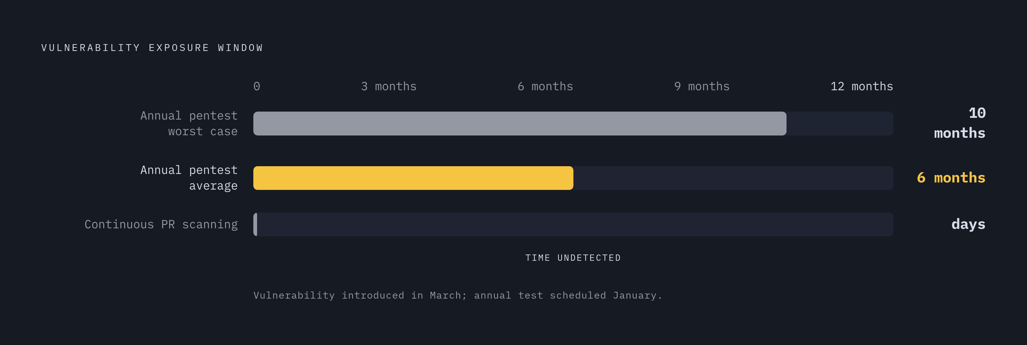 Diagram: The Deployment Velocity Gap: How Long Vulnerabilities Go Undetected. Visualizes: Visualize the exposure window created by annual penetration testing versus continuous PR scanning.